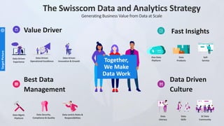 Fast Insights
Together,
We Make
Data Work
Data Driven
Culture
Value Driver
Data
Skills
SC Data
Community
Data-Driven
Experience
Data-Driven
Operational Excellence
Data-Driven
Innovation & Growth
Data Mgmt.
Platform
Data centric Roles &
Responsibilities
Data Security,
Compliance & Quality
Data
Literacy
One Data
Platform
Data
Products
Self-
Service
The Swisscom Data and Analytics Strategy
Generating Business Value from Data at Scale
Target
Picture
Best Data
Management
 