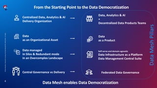 Mirela
Navodaru,
Swisscom's
Journey
into
Data
Mesh,BAT52,
08.03.2024,
C1
Public
4
From the Starting Point to the Data Democratization
Data
as a Product
Federated Data Governance
Self-serve and domain-agnostic
Data Infrastructure as a Platform
Data Management Central Suite
Centralized Data, Analytics & AI
Delivery Organization
Data
as an Organizational Asset
Data managed
in Silos & Redundant mode
in an Overcomplex Landscape
Central Governance vs Delivery
Data, Analytics & AI
+
Decentralized Data Products Teams
?
Data Mesh enables Data Democratization
Data
Mesh
Pillars
 