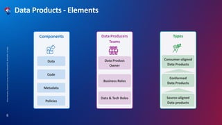Mirela
Navodaru,
Swisscom's
Journey
into
Data
Mesh,BAT52,
08.03.2024,
C1
Public
6
Data Products - Elements
Components
Data
Metadata
Code
Data Producers
Teams
Data Product
Owner
Business Roles
Data & Tech Roles
Policies
Types
Consumer-aligned
Data Products
Conformed
Data Products
Source-aligned
Data products
 
