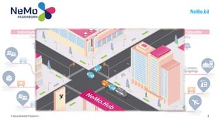 NeMo.bil
Individuelle Startpunkte Fahrt im Konvoi
First Mile Überlandfahrt & Mobiles Laden
Individuelle Zielpunkte
Last Mile
Erheblich reduzierter Energiebedarf
Kostengünstigstes System
Mobilität für ALLE
7
© Neue Mobilität Paderborn
 