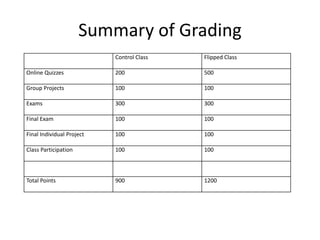 Summary of Grading
Control Class Flipped Class
Online Quizzes 200 500
Group Projects 100 100
Exams 300 300
Final Exam 100 100
Final Individual Project 100 100
Class Participation 100 100
Total Points 900 1200
 