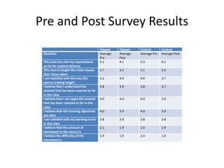 Pre and Post Survey Results
Flipped Flipped Control Control
Question Average
Pre
Average
Post
Average Pre Average Post
This class has met my expectations
so far for content delivery
4.1 4.1 4.3 4.1
This class is taught like most classes
that I have taken
2.7 3.2 3.1 3.2
I am satisfied with the way this
course is being taught
4.2 4.0 4.0 3.7
I believe that I understand the
content that has been covered so far
in the class
3.8 3.8 3.8 3.7
I believe that I can apply the content
that has been covered so far in the
class
4.0 4.0 4.0 3.9
I believe that the learning objectives
are clear
4.0 3.9 4.0 3.9
I am satisfied with my learning so far
in this class
3.8 3.9 3.8 3.8
I believe that the amount of
homework in the course is
2.1 1.9 2.0 1.9
I believe the difficulty of the
homework is
1.9 1.9 2.0 1.8
 