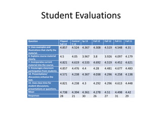 Student Evaluations
Question Flipped
Fall 13
Control
F 13
Sp 13 Fall 12 Fall 12 Fall 11 Fall 11
3. Uses examples and
illustrations that clarify the
material.
4.857 4.524 4.367 4.308 4.519 4.548 4.31
4. Explains course material
clearly.
4.5 4.05 3.967 3.8 3.926 4.097 4.179
7. Incorporates current
material into the course.
4.821 4.619 4.533 4.692 4.519 4.452 4.621
9. Encourages classroom
participation from students.
4.857 4.476 4.4 4.28 4.481 4.677 4.483
10. Presentations/
discussions enhance the
text.
4.571 4.238 4.367 4.038 4.296 4.258 4.138
15. Uses class time for
student discussions,
presentations or questions.
4.821 4.238 4.3 4.292 4.296 4.613 4.448
Mean 4.738 4.394 4.361 4.278 4.51 4.498 4.42
Responses 28 21 30 26 27 31 29
 