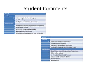 Student Comments
Flipped
Positives
14 Entertaining/enthusiasm/engaging
6 Good knowledge
6 Liked group presentations/discussions
Improvements
9 More help on projects/expectations/assignments
2 Dislike online quizzes
4 Go through study guides & reviews
1 Less Powerpoint by Professor
1 Some student groups were not good presenters
Control
Positives
14 Entertaining/enthusiasm/engaging
5 Good knowledge/examples
1 Liked group presentations/discussions
1 Professor is concerned about students (cares)
Improvements
7 More help on projects/expectations/assignments
6 Dislike online quizzes
1 Go through study guides & reviews
3 Lectures can be confusing at times
1 Stay on syllabus
1 More activities
 