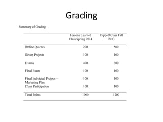 Grading
Summary of Grading
Lessons Learned
Class Spring 2014
Flipped Class Fall
2013
Online Quizzes 200 500
Group Projects 100 100
Exams 400 300
Final Exam 100 100
Final Individual Project—
Marketing Plan
100 100
Class Participation 100 100
Total Points 1000 1200
 