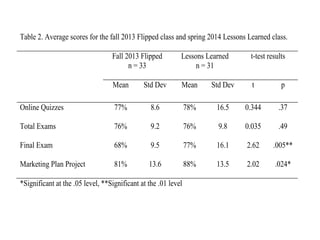 Table 2. Average scores for the fall 2013 Flipped class and spring 2014 Lessons Learned class.
Fall 2013 Flipped
n = 33
Lessons Learned
n = 31
t-test results
Mean Std Dev Mean Std Dev t p
Online Quizzes 77% 8.6 78% 16.5 0.344 .37
Total Exams 76% 9.2 76% 9.8 0.035 .49
Final Exam 68% 9.5 77% 16.1 2.62 .005**
Marketing Plan Project 81% 13.6 88% 13.5 2.02 .024*
*Significant at the .05 level, **Significant at the .01 level
 