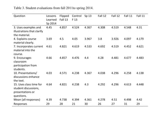 Table 3. Student evaluations from fall 2011to spring 2014.
Question Lessons
Learned
Sp 2014
Flipped
Fall 13
Control
F 13
Sp 13 Fall 12 Fall 12 Fall 11 Fall 11
3. Uses examples and
illustrations that clarify
the material.
4.45 4.857 4.524 4.367 4.308 4.519 4.548 4.31
4. Explains course
material clearly.
3.69 4.5 4.05 3.967 3.8 3.926 4.097 4.179
7. Incorporates current
material into the
course.
4.61 4.821 4.619 4.533 4.692 4.519 4.452 4.621
9. Encourages
classroom
participation from
students.
4.66 4.857 4.476 4.4 4.28 4.481 4.677 4.483
10. Presentations/
discussions enhance
the text.
4.03 4.571 4.238 4.367 4.038 4.296 4.258 4.138
15. Uses class time for
student discussions,
presentations or
questions.
4.64 4.821 4.238 4.3 4.292 4.296 4.613 4.448
Mean (all responses) 4.39 4.738 4.394 4.361 4.278 4.51 4.498 4.42
Responses 29 28 21 30 26 27 31 29
 