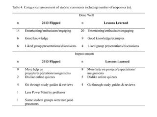 Table 4. Categorical assessment of student comments including number of responses (n).
Done Well
n 2013 Flipped n Lessons Learned
14 Entertaining/enthusiasm/engaging 20 Entertaining/enthusiasm/engaging
6 Good knowledge 9 Good knowledge/examples
6 Liked group presentations/discussions 4 Liked group presentations/discussions
Improvements
n 2013 Flipped n Lessons Learned
9 More help on
projects/expectations/assignments
8 More help on projects/expectations/
assignments
2 Dislike online quizzes 5 Dislike online quizzes
4 Go through study guides & reviews 4 Go through study guides & reviews
1 Less PowerPoint by professor
1 Some student groups were not good
presenters
 