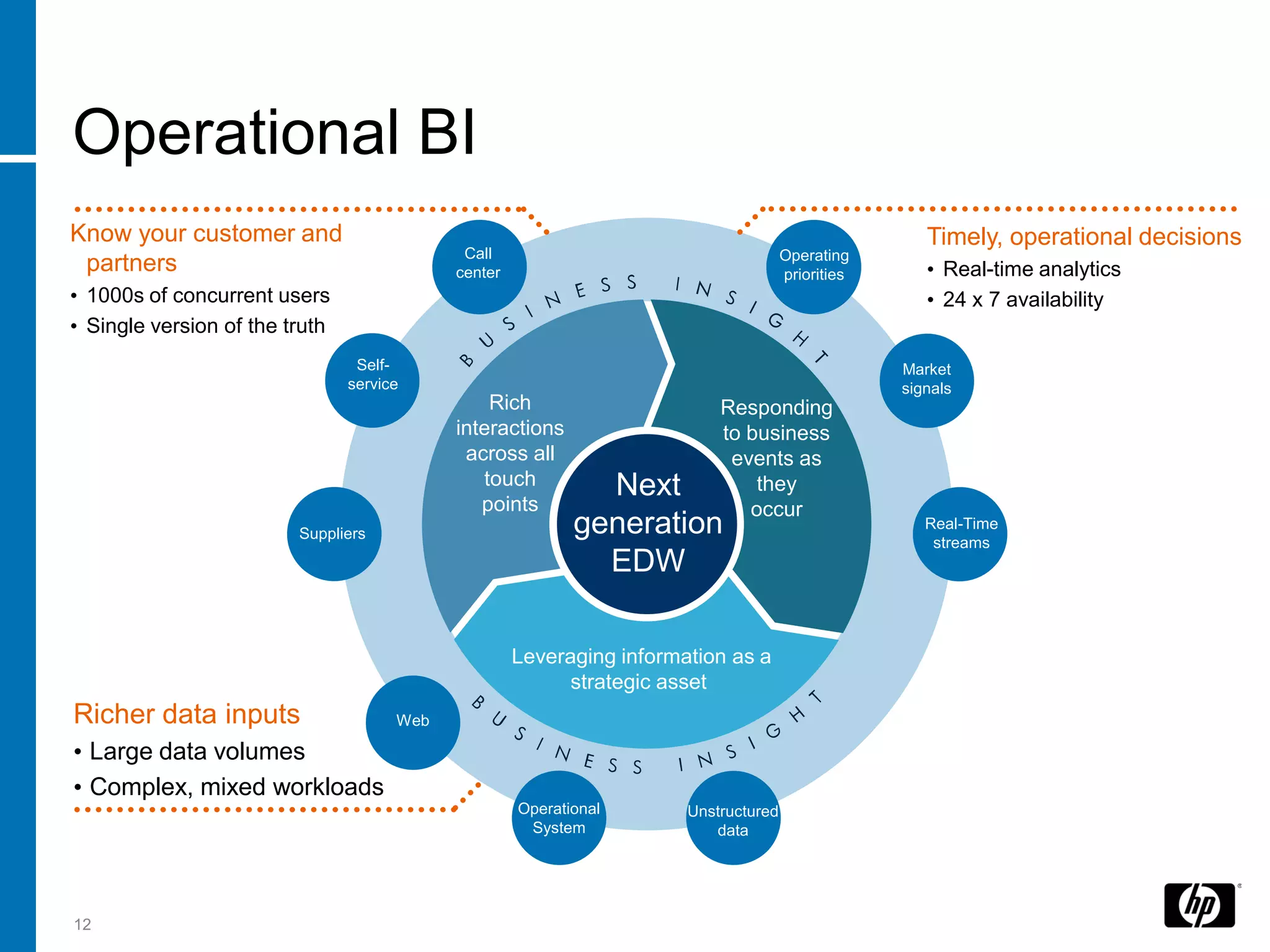 Operational BI
Know your customer and                                                                                Timely, operational decisions
                                             Call                                     Operating
 partners                                   center                                    priorities      • Real-time analytics
• 1000s of concurrent users                                                                           • 24 x 7 availability
• Single version of the truth
                                 Self-                                                             Market
                                service                                                            signals
                                                Rich                       Responding
                                            interactions                   to business
                                             across all                     events as
                                               touch          Next             they
                                               points                         occur
                         Suppliers                          generation                                Real-Time
                                                                                                       streams
                                                              EDW

                                                     Leveraging information as a
                                                           strategic asset
Richer data inputs                    Web

• Large data volumes
• Complex, mixed workloads
                                                     Operational       Unstructured
                                                      System              data




12
 
