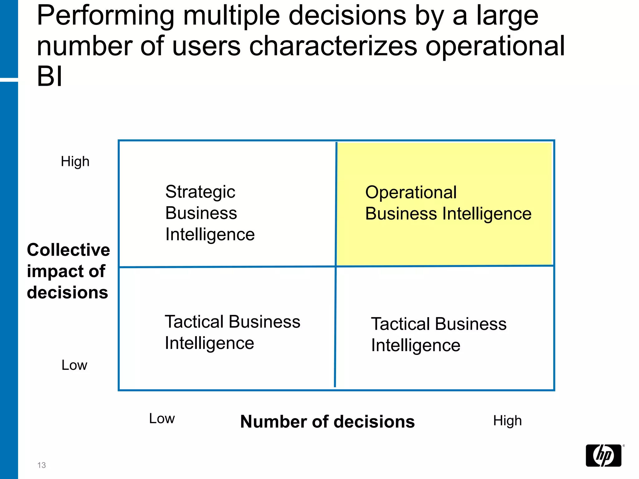 Performing multiple decisions by a large
 number of users characterizes operational
 BI

      High

              Strategic             Operational
              Business              Business Intelligence
              Intelligence
Collective
impact of
decisions
              Tactical Business      Tactical Business
              Intelligence           Intelligence
      Low


             Low       Number of decisions          High


 13
 