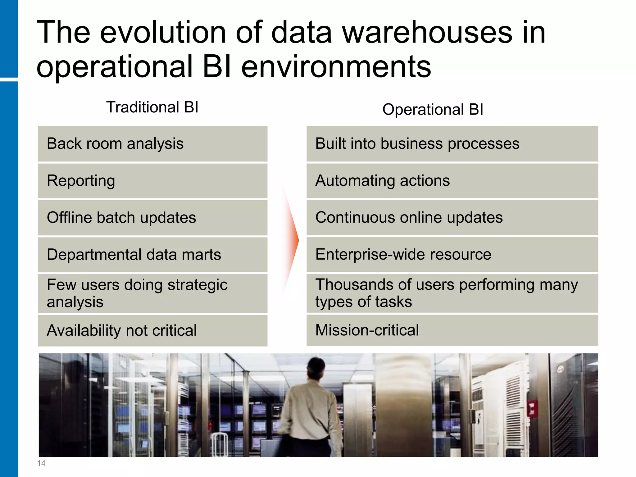 The evolution of data warehouses in
operational BI environments
              Traditional BI               Operational BI

     Back room analysis          Built into business processes

     Reporting                   Automating actions

     Offline batch updates       Continuous online updates

     Departmental data marts     Enterprise-wide resource
     Few users doing strategic   Thousands of users performing many
     analysis                    types of tasks
     Availability not critical   Mission-critical




14
 