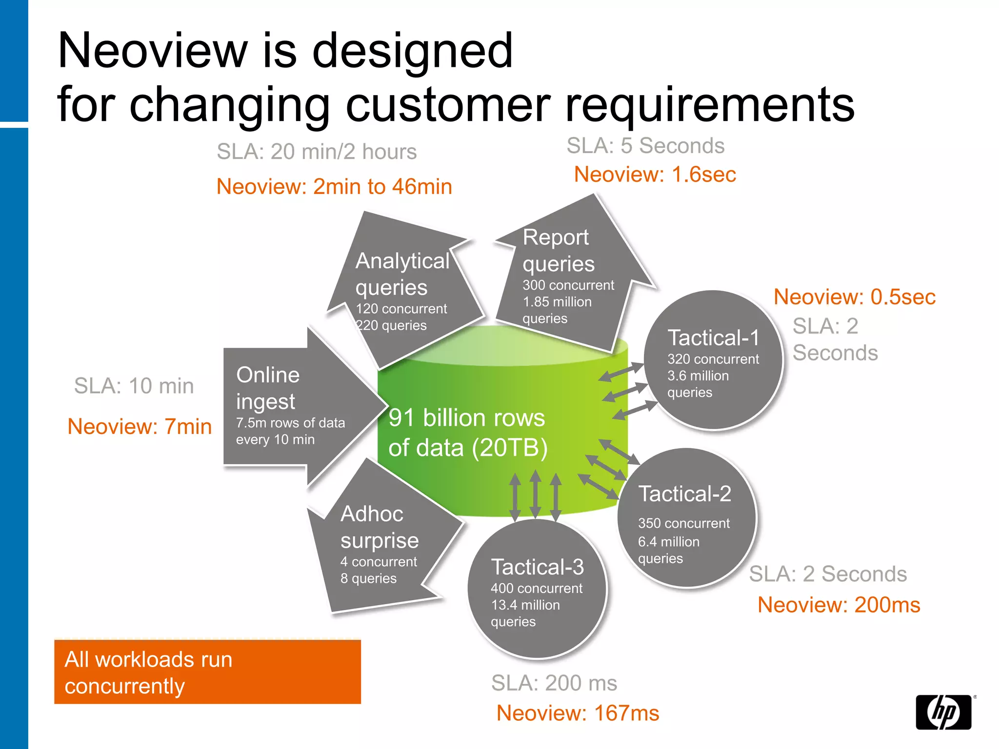 Neoview is designed
for changing customer requirements
                SLA: 20 min/2 hours                                 SLA: 5 Seconds
                                                                    Neoview: 1.6sec
                Neoview: 2min to 46min

                                                             Report
                                        Analytical           queries
                                        queries              300 concurrent
                                                                                                 Neoview: 0.5sec
                                                             1.85 million
                                        120 concurrent
                                                             queries
                                        220 queries                                               SLA: 2
                                                                                  Tactical-1
                                                                                  320 concurrent  Seconds
SLA: 10 min         Online                                                        3.6 million
                                                                                  queries
                    ingest
Neoview: 7min       7.5m rows of data        91 billion rows
                    every 10 min
                                             of data (20TB)
                                                                              Tactical-2
                                    Adhoc                                     350 concurrent
                                    surprise                                  6.4 million
                                    4 concurrent                              queries
                                    8 queries
                                                         Tactical-3                             SLA: 2 Seconds
                                                         400 concurrent
                                                         13.4 million                            Neoview: 200ms
                                                         queries

All workloads run
concurrently                                             SLA: 200 ms
                                                         Neoview: 167ms
 