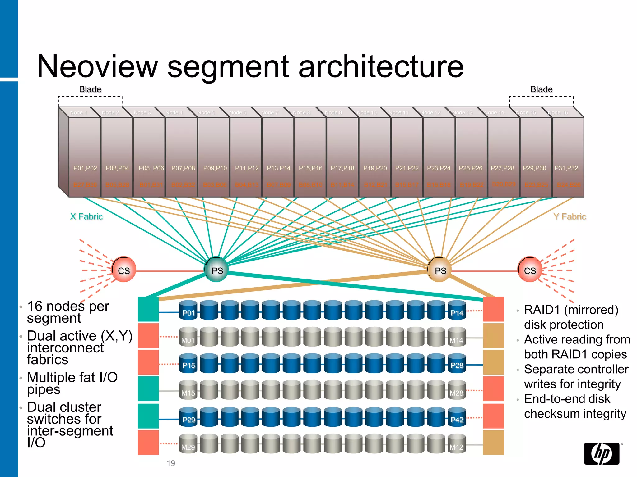Neoview segment architecture
           Blade                                                                                                                                                                    Blade

        Node 1     Node 2     Node 3      Node 4      Node 5      Node 6      Node 7      Node 8      Node 9      Node 10     Node 11     Node 12     Node 13     Node 14     Node 15       Node 16




         P01,P02    P03,P04    P05 P06      P07,P08     P09,P10     P11,P12     P13,P14     P15,P16     P17,P18     P19,P20     P21,P22     P23,P24     P25,P26     P27,P28       P29,P30     P31,P32

         B27,B30    B05,B28     B01,B31     B02,B32     B03,B06     B04,B13     B07,B09     B08,B10     B11,B14     B12,B21     B15,B17     B16,B18     B19,B22     B20,B29       B23,B25      B24,B26




        X Fabric                                                                                                                                                                             Y Fabric




                        CS                                PS                                                                                   PS                                 CS



• 16 nodes per                                 P01                                                                                                  P14                       •   RAID1 (mirrored)
  segment                                                                                                                                                                         disk protection
• Dual active (X,Y)                            M01                                                                                                  M14                       •   Active reading from
  interconnect                                                                                                                                                                    both RAID1 copies
  fabrics                                      P15                                                                                                  P28
                                                                                                                                                                              •   Separate controller
• Multiple fat I/O
  pipes                                                                                                                                                                           writes for integrity
                                               M15                                                                                                  M28
                                                                                                                                                                              •   End-to-end disk
• Dual cluster
  switches for                                 P29                                                                                                  P42
                                                                                                                                                                                  checksum integrity
  inter-segment
  I/O                                          M29                                                                                                  M42

                                          19
 