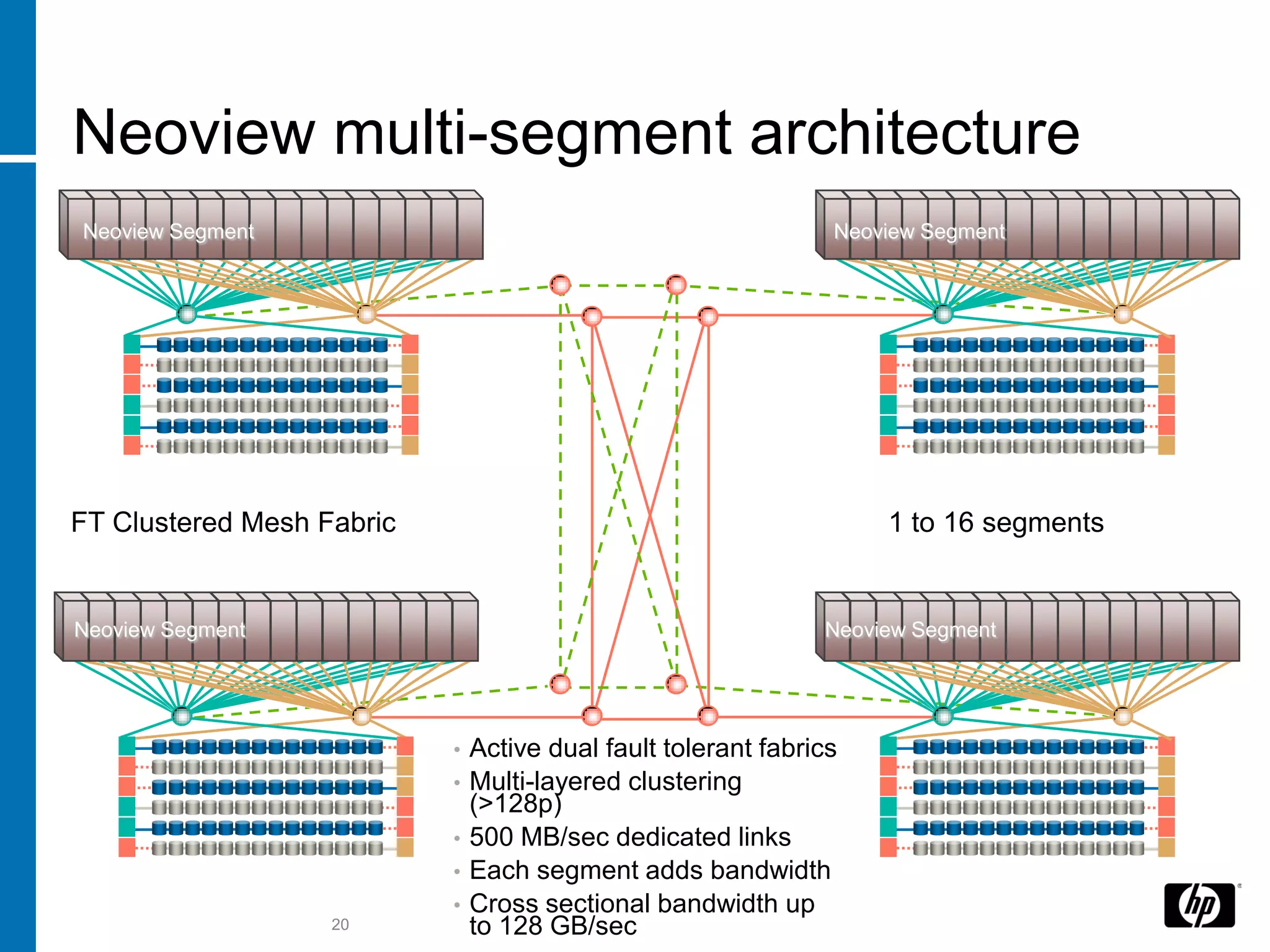 Neoview multi-segment architecture
Neoview Segment                                                 Neoview Segment




FT Clustered Mesh Fabric                                            1 to 16 segments


Neoview Segment                                                Neoview Segment




                           •   Active dual fault tolerant fabrics
                           •   Multi-layered clustering
                               (>128p)
                           •   500 MB/sec dedicated links
                           •   Each segment adds bandwidth
                           •   Cross sectional bandwidth up
                   20          to 128 GB/sec
 