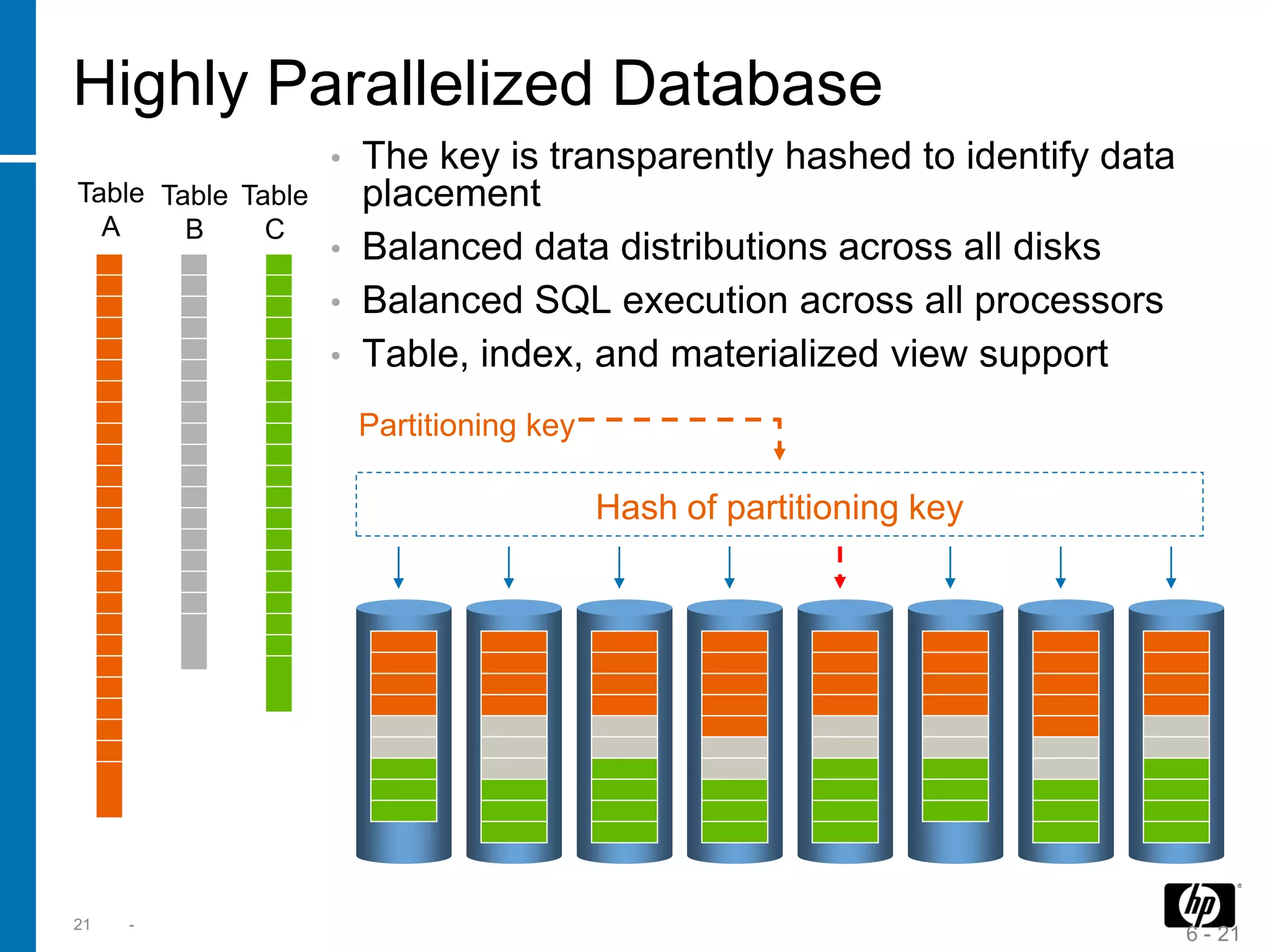 Highly Parallelized Database
                    • The key is transparently hashed to identify data
Table Table Table     placement
  A     B     C
                    • Balanced data distributions across all disks
                    • Balanced SQL execution across all processors
                    • Table, index, and materialized view support

                        Partitioning key

                                           Hash of partitioning key




21   -
                                                                         6 - 21
 