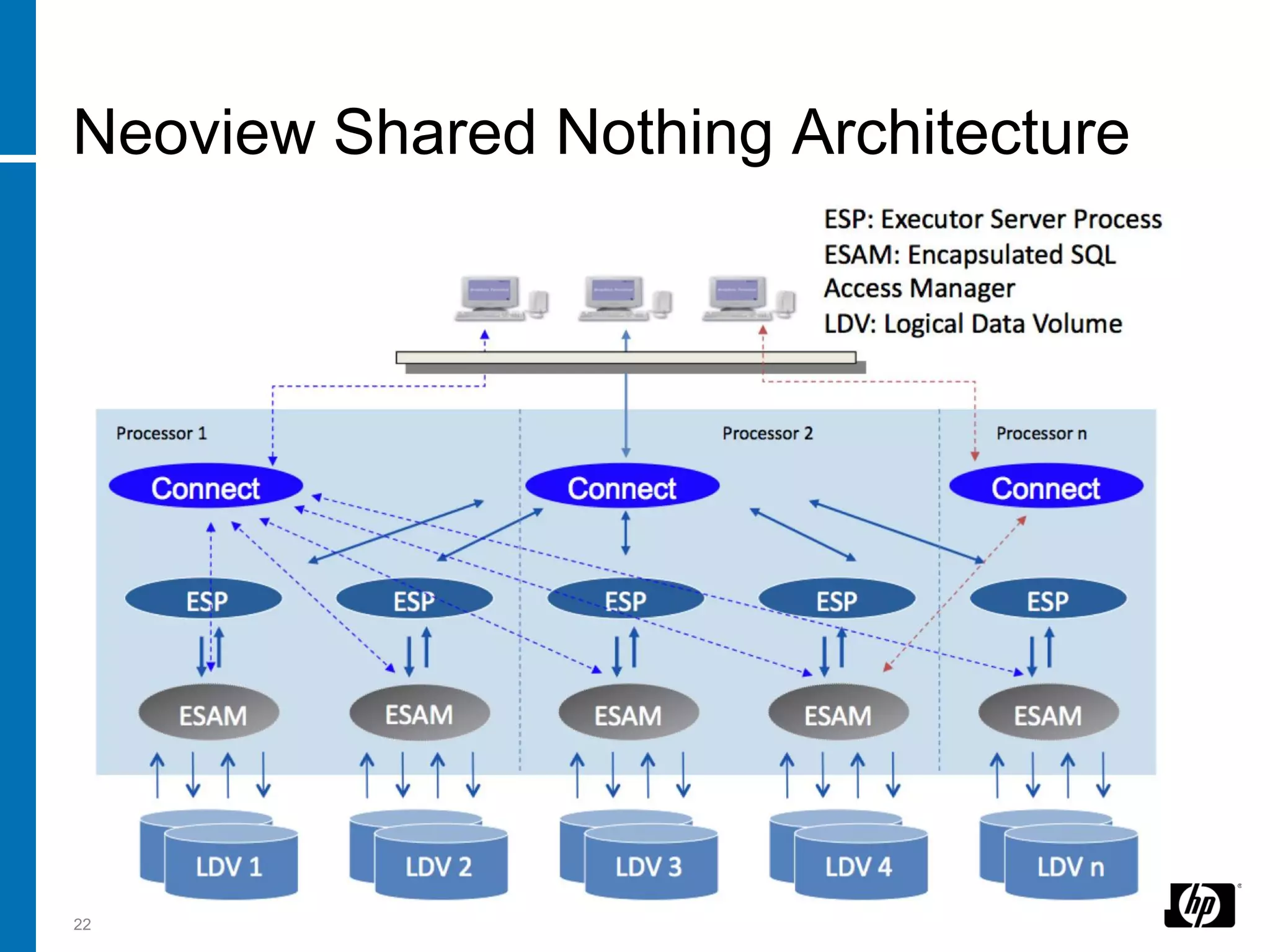 Neoview Shared Nothing Architecture




22
 