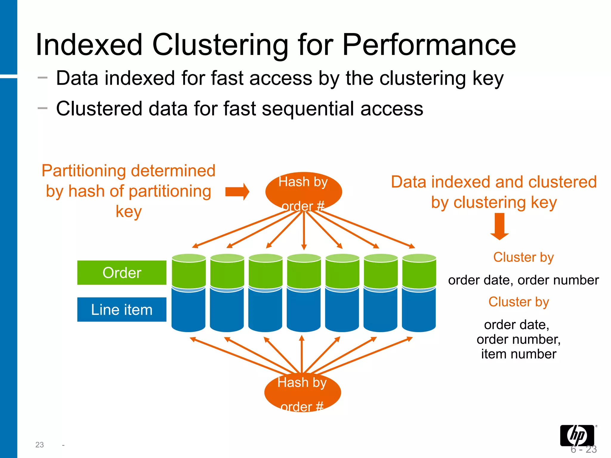 Indexed Clustering for Performance
− Data indexed for fast access by the clustering key
− Clustered data for fast sequential access

 Partitioning determined
                           Hash by     Data indexed and clustered
 by hash of partitioning
                           order #          by clustering key
            key

                                                     Cluster by
          Order                               order date, order number
                                                    Cluster by
         Line item
                                                    order date,
                                                  order number,
                                                   item number

                           Hash by
                           order #

23   -
                                                                  6 - 23
 
