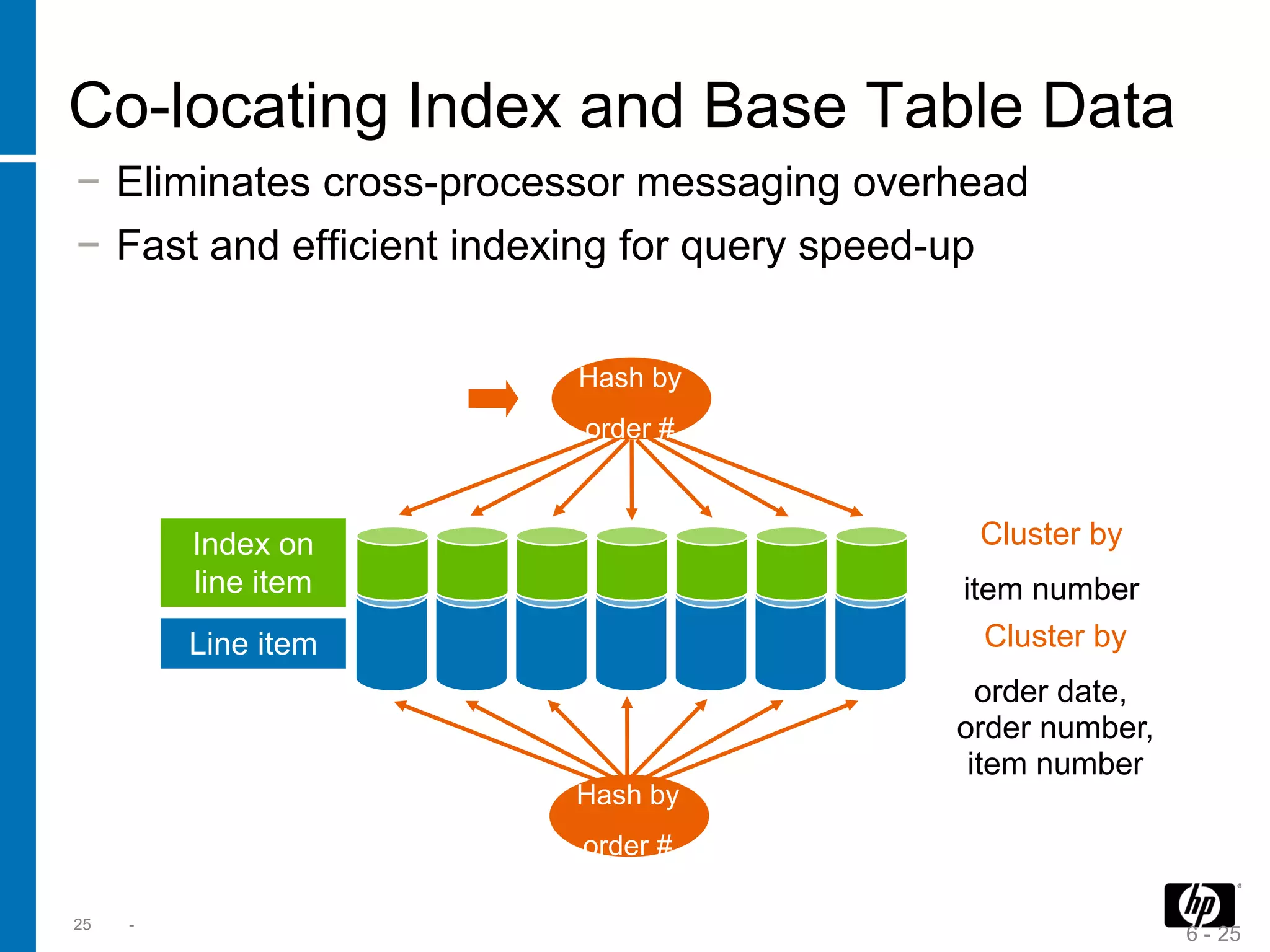 Co-locating Index and Base Table Data
− Eliminates cross-processor messaging overhead
− Fast and efficient indexing for query speed-up


                         Hash by
                         order #



         Index on                            Cluster by
         line item                          item number
         Line item                            Cluster by
                                              order date,
                                            order number,
                                             item number
                         Hash by
                         order #

25   -
                                                            6 - 25
 