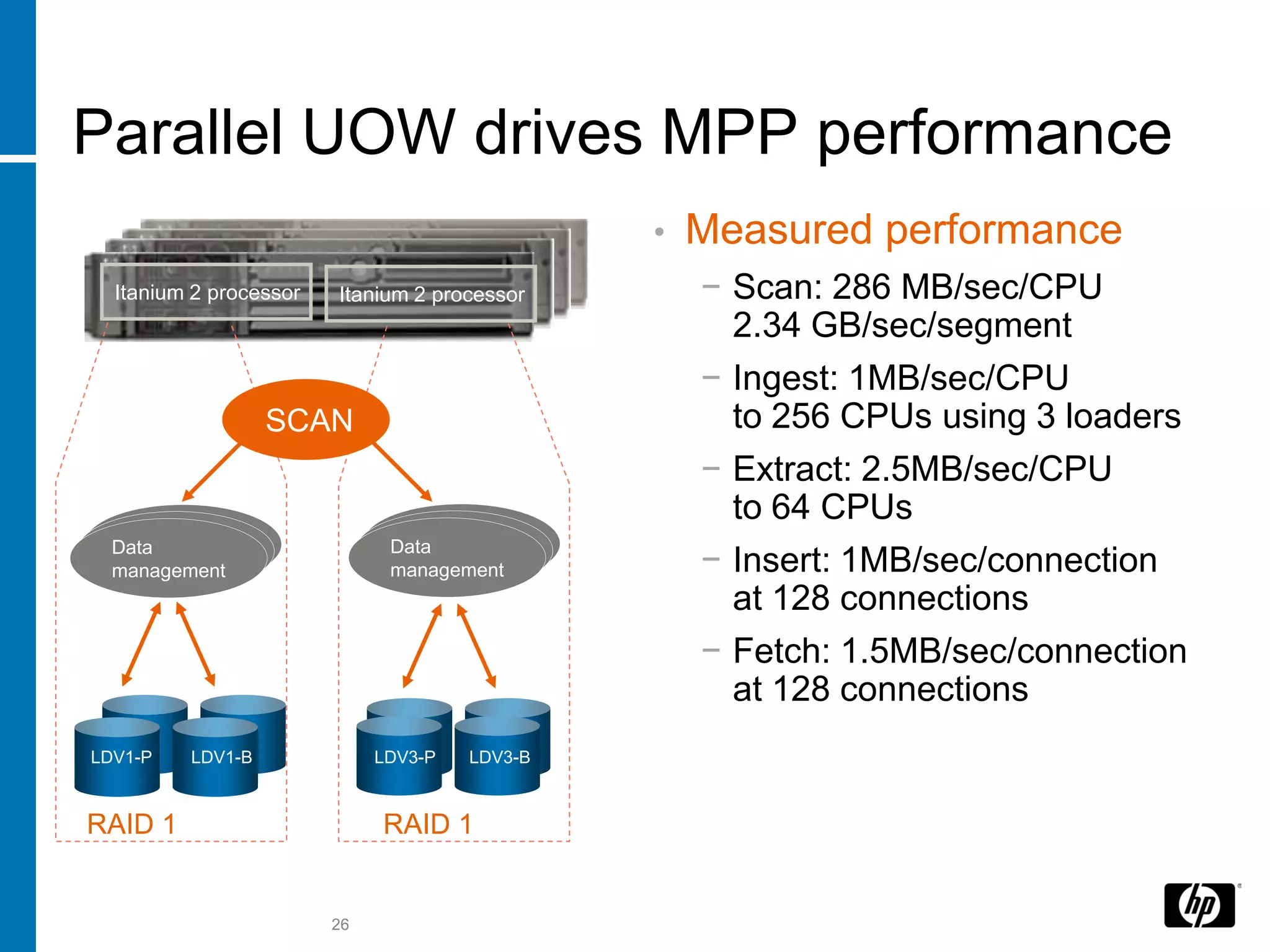 Parallel UOW drives MPP performance
                                               •   Measured performance
  Itanium 2 processor   Itanium 2 processor        − Scan: 286 MB/sec/CPU
                                                     2.34 GB/sec/segment
                                                   − Ingest: 1MB/sec/CPU
                  SCAN                               to 256 CPUs using 3 loaders
                                                   − Extract: 2.5MB/sec/CPU
                                                     to 64 CPUs
    Data
   Data                         Data
                               Data
                              Data
                                                   − Insert: 1MB/sec/connection
  Data
    Management                  Management
   Management
  management                   Management
                              management
                                                     at 128 connections
                                                   − Fetch: 1.5MB/sec/connection
                                                     at 128 connections
LDV1-P   LDV1-B              LDV3-P   LDV3-B



RAID 1                       RAID 1


                        26
 