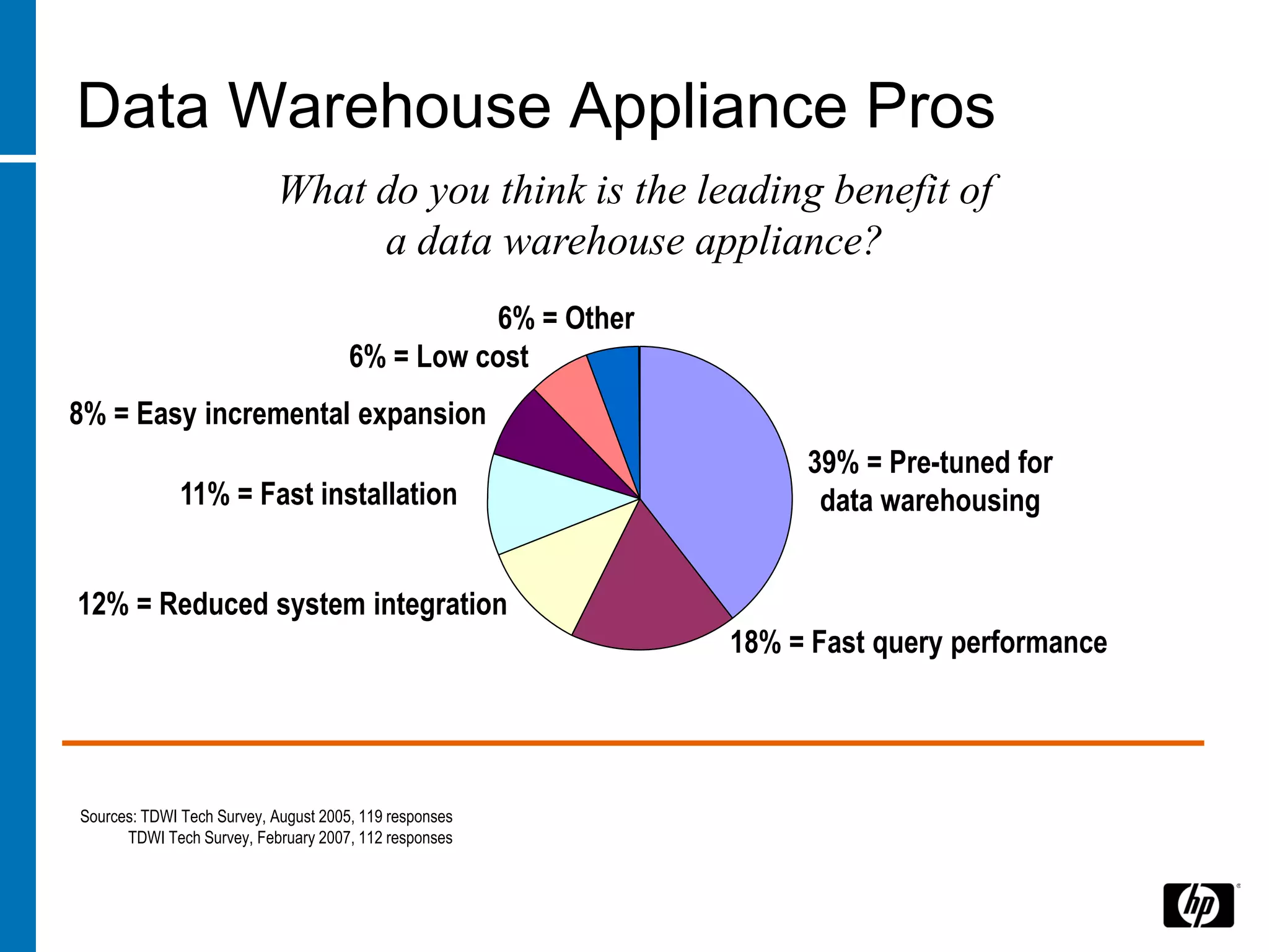 Data Warehouse Appliance Pros
                           What do you think is the leading benefit of
                                a data warehouse appliance?
                                                6% = Other
                                      6% = Low cost
8% = Easy incremental expansion
                                                                  39% = Pre-tuned for
              11% = Fast installation                              data warehousing


12% = Reduced system integration
                                                             18% = Fast query performance




Sources: TDWI Tech Survey, August 2005, 119 responses
      TDWI Tech Survey, February 2007, 112 responses
 