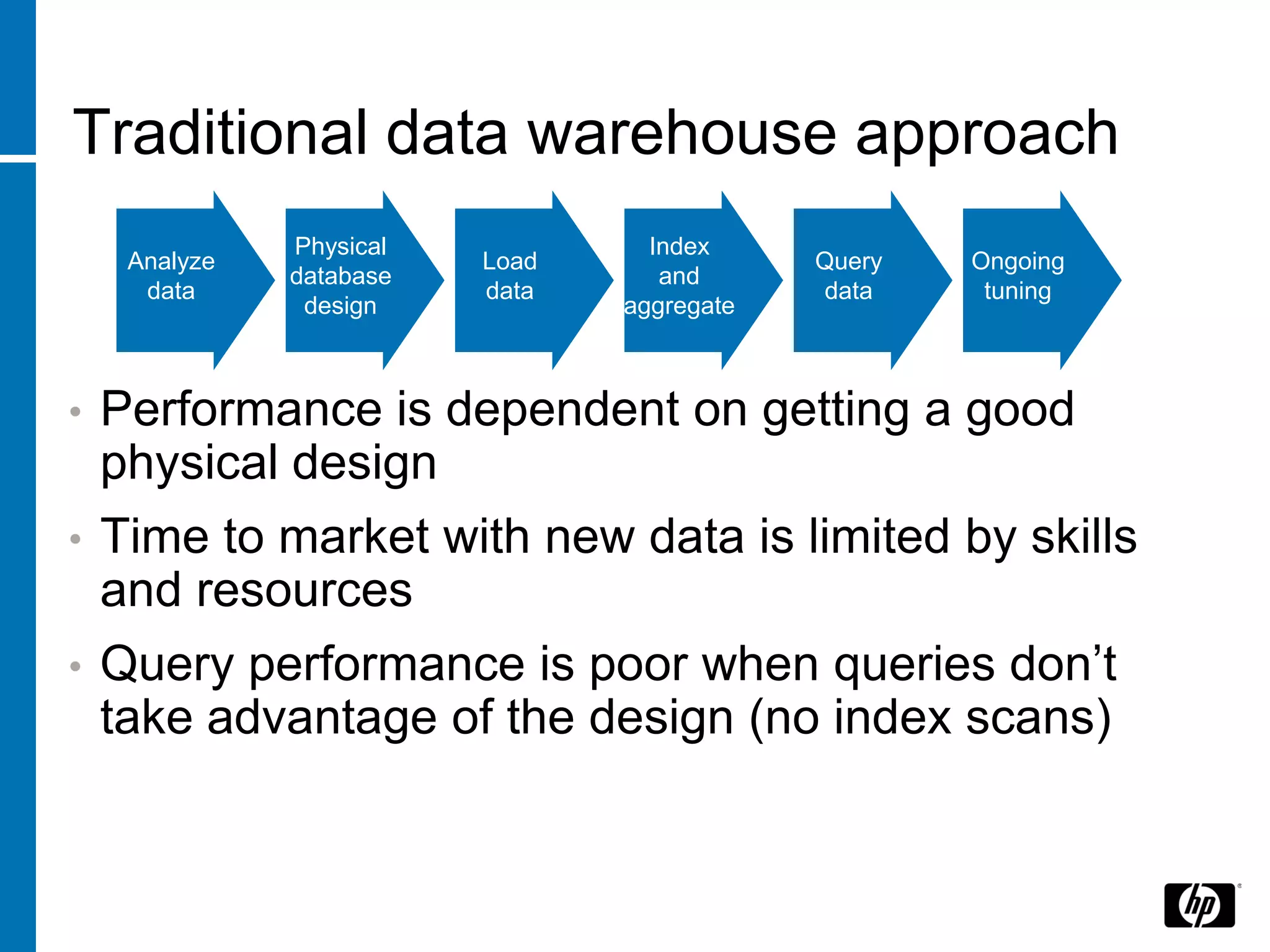 Traditional data warehouse approach
               Physical            Index
     Analyze              Load               Query   Ongoing
               database             and
      data                data               data     tuning
                design           aggregate



•   Performance is dependent on getting a good
    physical design
•   Time to market with new data is limited by skills
    and resources
•   Query performance is poor when queries don’t
    take advantage of the design (no index scans)
 