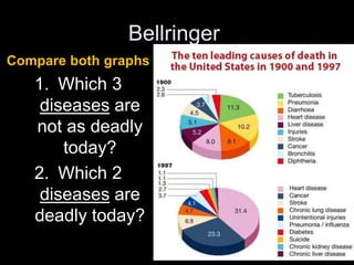 Bellringer
Compare both graphs
1. Which 3
diseases are
not as deadly
today?
2. Which 2
diseases are
deadly today?
 