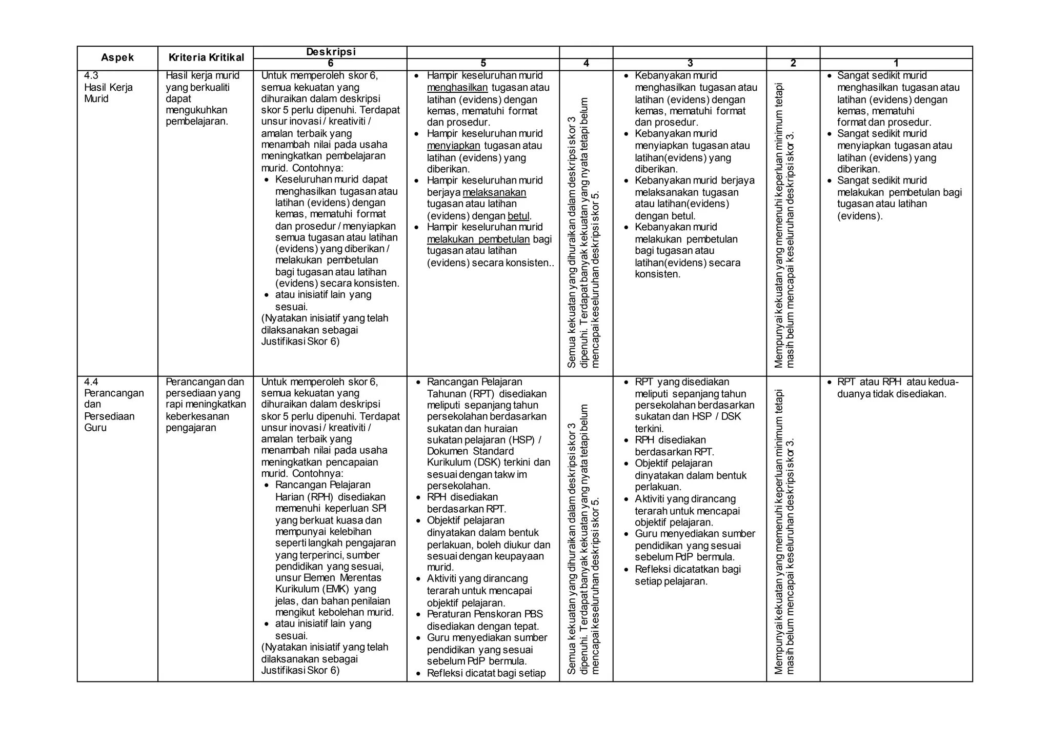 Aspek Kriteria Kritikal
Deskripsi
6 5 4 3 2 1
4.3
Hasil Kerja
Murid
Hasil kerja murid
yang berkualiti
dapat
mengukuhkan
pembelajaran.
Untuk memperoleh skor 6,
semua kekuatan yang
dihuraikan dalam deskripsi
skor 5 perlu dipenuhi. Terdapat
unsur inovasi / kreativiti /
amalan terbaik yang
menambah nilai pada usaha
meningkatkan pembelajaran
murid. Contohnya:
 Keseluruhan murid dapat
menghasilkan tugasan atau
latihan (evidens) dengan
kemas, mematuhi format
dan prosedur / menyiapkan
semua tugasan atau latihan
(evidens) yang diberikan /
melakukan pembetulan
bagi tugasan atau latihan
(evidens) secara konsisten.
 atau inisiatif lain yang
sesuai.
(Nyatakan inisiatif yang telah
dilaksanakan sebagai
JustifikasiSkor 6)
 Hampir keseluruhan murid
menghasilkan tugasan atau
latihan (evidens) dengan
kemas, mematuhi format
dan prosedur.
 Hampir keseluruhan murid
menyiapkan tugasan atau
latihan (evidens) yang
diberikan.
 Hampir keseluruhan murid
berjaya melaksanakan
tugasan atau latihan
(evidens) dengan betul.
 Hampir keseluruhan murid
melakukan pembetulan bagi
tugasan atau latihan
(evidens) secara konsisten..
Semuakekuatanyangdihuraikandalamdeskripsiskor3
dipenuhi.Terdapatbanyakkekuatanyangnyatatetapibelum
mencapaikeseluruhandeskripsiskor5.
 Kebanyakan murid
menghasilkan tugasan atau
latihan (evidens) dengan
kemas, mematuhi format
dan prosedur.
 Kebanyakan murid
menyiapkan tugasan atau
latihan(evidens) yang
diberikan.
 Kebanyakan murid berjaya
melaksanakan tugasan
atau latihan(evidens)
dengan betul.
 Kebanyakan murid
melakukan pembetulan
bagi tugasan atau
latihan(evidens) secara
konsisten.
Mempunyaikekuatanyangmemenuhikeperluanminimumtetapi
masihbelummencapaikeseluruhandeskripsiskor3.
 Sangat sedikit murid
menghasilkan tugasan atau
latihan (evidens) dengan
kemas, mematuhi
format dan prosedur.
 Sangat sedikit murid
menyiapkan tugasan atau
latihan (evidens) yang
diberikan.
 Sangat sedikit murid
melakukan pembetulan bagi
tugasan atau latihan
(evidens).
4.4
Perancangan
dan
Persediaan
Guru
Perancangan dan
persediaan yang
rapi meningkatkan
keberkesanan
pengajaran
Untuk memperoleh skor 6,
semua kekuatan yang
dihuraikan dalam deskripsi
skor 5 perlu dipenuhi. Terdapat
unsur inovasi / kreativiti /
amalan terbaik yang
menambah nilai pada usaha
meningkatkan pencapaian
murid. Contohnya:
 Rancangan Pelajaran
Harian (RPH) disediakan
memenuhi keperluan SPI
yang berkuat kuasa dan
mempunyai kelebihan
sepertilangkah pengajaran
yang terperinci, sumber
pendidikan yang sesuai,
unsur Elemen Merentas
Kurikulum (EMK) yang
jelas, dan bahan penilaian
mengikut kebolehan murid.
 atau inisiatif lain yang
sesuai.
(Nyatakan inisiatif yang telah
dilaksanakan sebagai
JustifikasiSkor 6)
 Rancangan Pelajaran
Tahunan (RPT) disediakan
meliputi sepanjang tahun
persekolahan berdasarkan
sukatan dan huraian
sukatan pelajaran (HSP) /
Dokumen Standard
Kurikulum (DSK) terkini dan
sesuaidengan takw im
persekolahan.
 RPH disediakan
berdasarkan RPT.
 Objektif pelajaran
dinyatakan dalam bentuk
perlakuan, boleh diukur dan
sesuaidengan keupayaan
murid.
 Aktiviti yang dirancang
terarah untuk mencapai
objektif pelajaran.
 Peraturan Penskoran PBS
disediakan dengan tepat.
 Guru menyediakan sumber
pendidikan yang sesuai
sebelum PdP bermula.
 Refleksi dicatat bagi setiap
pelajaran dengan merujuk
objektif pelajaran.
Semuakekuatanyangdihuraikandalamdeskripsiskor3
dipenuhi.Terdapatbanyakkekuatanyangnyatatetapibelum
mencapaikeseluruhandeskripsiskor5.
 RPT yang disediakan
meliputi sepanjang tahun
persekolahan berdasarkan
sukatan dan HSP / DSK
terkini.
 RPH disediakan
berdasarkan RPT.
 Objektif pelajaran
dinyatakan dalam bentuk
perlakuan.
 Aktiviti yang dirancang
terarah untuk mencapai
objektif pelajaran.
 Guru menyediakan sumber
pendidikan yang sesuai
sebelum PdP bermula.
 Refleksi dicatatkan bagi
setiap pelajaran.
Mempunyaikekuatanyangmemenuhikeperluanminimumtetapi
masihbelummencapaikeseluruhandeskripsiskor3.
 RPT atau RPH atau kedua-
duanya tidak disediakan.
 