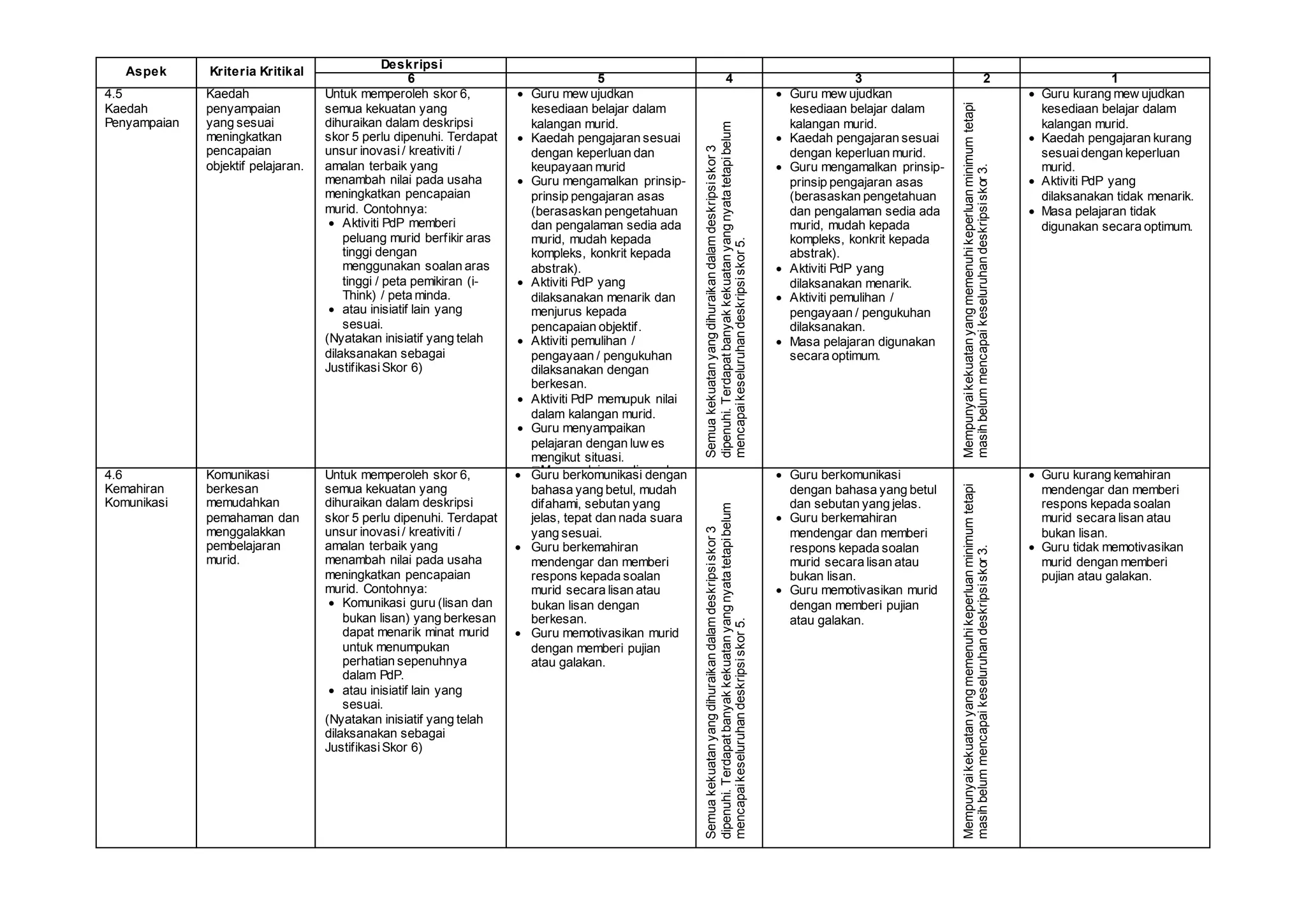 Aspek Kriteria Kritikal
Deskripsi
6 5 4 3 2 1
4.5
Kaedah
Penyampaian
Kaedah
penyampaian
yang sesuai
meningkatkan
pencapaian
objektif pelajaran.
Untuk memperoleh skor 6,
semua kekuatan yang
dihuraikan dalam deskripsi
skor 5 perlu dipenuhi. Terdapat
unsur inovasi/ kreativiti /
amalan terbaik yang
menambah nilai pada usaha
meningkatkan pencapaian
murid. Contohnya:
 Aktiviti PdP memberi
peluang murid berfikir aras
tinggi dengan
menggunakan soalan aras
tinggi / peta pemikiran (i-
Think) / peta minda.
 atau inisiatif lain yang
sesuai.
(Nyatakan inisiatif yang telah
dilaksanakan sebagai
JustifikasiSkor 6)
 Guru mew ujudkan
kesediaan belajar dalam
kalangan murid.
 Kaedah pengajaran sesuai
dengan keperluan dan
keupayaan murid
 Guru mengamalkan prinsip-
prinsip pengajaran asas
(berasaskan pengetahuan
dan pengalaman sedia ada
murid, mudah kepada
kompleks, konkrit kepada
abstrak).
 Aktiviti PdP yang
dilaksanakan menarik dan
menjurus kepada
pencapaian objektif.
 Aktiviti pemulihan /
pengayaan / pengukuhan
dilaksanakan dengan
berkesan.
 Aktiviti PdP memupuk nilai
dalam kalangan murid.
 Guru menyampaikan
pelajaran dengan luw es
mengikut situasi.

secara optimum.
Semuakekuatanyangdihuraikandalamdeskripsiskor3
dipenuhi.Terdapatbanyakkekuatanyangnyatatetapibelum
mencapaikeseluruhandeskripsiskor5.
 Guru mew ujudkan
kesediaan belajar dalam
kalangan murid.
 Kaedah pengajaran sesuai
dengan keperluan murid.
 Guru mengamalkan prinsip-
prinsip pengajaran asas
(berasaskan pengetahuan
dan pengalaman sedia ada
murid, mudah kepada
kompleks, konkrit kepada
abstrak).
 Aktiviti PdP yang
dilaksanakan menarik.
 Aktiviti pemulihan /
pengayaan / pengukuhan
dilaksanakan.
 Masa pelajaran digunakan
secara optimum.
Mempunyaikekuatanyangmemenuhikeperluanminimumtetapi
masihbelummencapaikeseluruhandeskripsiskor3.
 Guru kurang mew ujudkan
kesediaan belajar dalam
kalangan murid.
 Kaedah pengajaran kurang
sesuaidengan keperluan
murid.
 Aktiviti PdP yang
dilaksanakan tidak menarik.
 Masa pelajaran tidak
digunakan secara optimum.
4.6
Kemahiran
Komunikasi
Komunikasi
berkesan
memudahkan
pemahaman dan
menggalakkan
pembelajaran
murid.
Untuk memperoleh skor 6,
semua kekuatan yang
dihuraikan dalam deskripsi
skor 5 perlu dipenuhi. Terdapat
unsur inovasi / kreativiti /
amalan terbaik yang
menambah nilai pada usaha
meningkatkan pencapaian
murid. Contohnya:
 Komunikasi guru (lisan dan
bukan lisan) yang berkesan
dapat menarik minat murid
untuk menumpukan
perhatian sepenuhnya
dalam PdP.
 atau inisiatif lain yang
sesuai.
(Nyatakan inisiatif yang telah
dilaksanakan sebagai
JustifikasiSkor 6)
 Guru berkomunikasi dengan
bahasa yang betul, mudah
difahami, sebutan yang
jelas, tepat dan nada suara
yang sesuai.
 Guru berkemahiran
mendengar dan memberi
respons kepada soalan
murid secara lisan atau
bukan lisan dengan
berkesan.
 Guru memotivasikan murid
dengan memberi pujian
atau galakan.
Semuakekuatanyangdihuraikandalamdeskripsiskor3
dipenuhi.Terdapatbanyakkekuatanyangnyatatetapibelum
mencapaikeseluruhandeskripsiskor5.
 Guru berkomunikasi
dengan bahasa yang betul
dan sebutan yang jelas.
 Guru berkemahiran
mendengar dan memberi
respons kepada soalan
murid secara lisan atau
bukan lisan.
 Guru memotivasikan murid
dengan memberi pujian
atau galakan.
Mempunyaikekuatanyangmemenuhikeperluanminimumtetapi
masihbelummencapaikeseluruhandeskripsiskor3.
 Guru kurang kemahiran
mendengar dan memberi
respons kepada soalan
murid secara lisan atau
bukan lisan.
 Guru tidak memotivasikan
murid dengan memberi
pujian atau galakan.
 