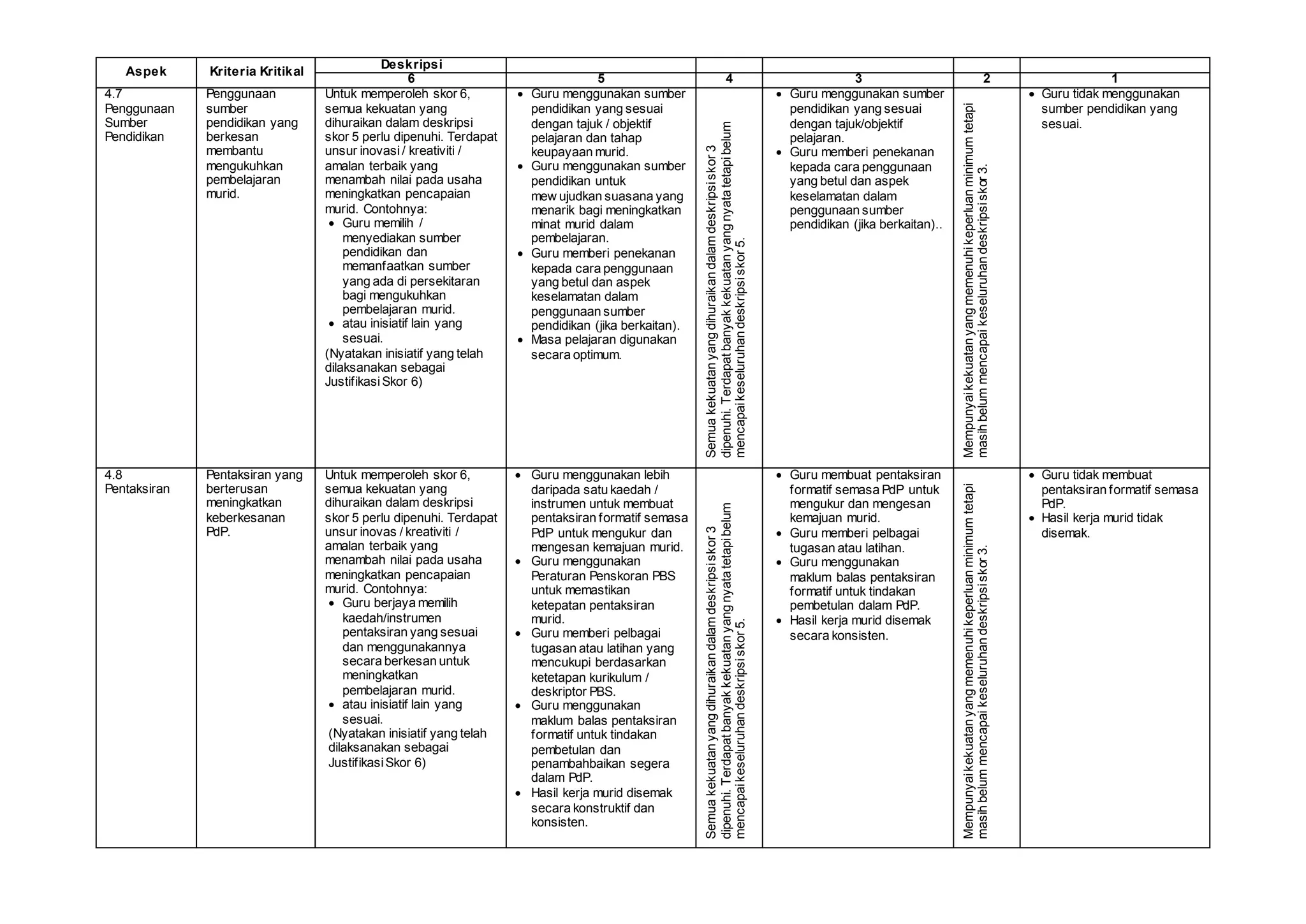Aspek Kriteria Kritikal
Deskripsi
6 5 4 3 2 1
4.7
Penggunaan
Sumber
Pendidikan
Penggunaan
sumber
pendidikan yang
berkesan
membantu
mengukuhkan
pembelajaran
murid.
Untuk memperoleh skor 6,
semua kekuatan yang
dihuraikan dalam deskripsi
skor 5 perlu dipenuhi. Terdapat
unsur inovasi / kreativiti /
amalan terbaik yang
menambah nilai pada usaha
meningkatkan pencapaian
murid. Contohnya:
 Guru memilih /
menyediakan sumber
pendidikan dan
memanfaatkan sumber
yang ada di persekitaran
bagi mengukuhkan
pembelajaran murid.
 atau inisiatif lain yang
sesuai.
(Nyatakan inisiatif yang telah
dilaksanakan sebagai
JustifikasiSkor 6)
 Guru menggunakan sumber
pendidikan yang sesuai
dengan tajuk / objektif
pelajaran dan tahap
keupayaan murid.
 Guru menggunakan sumber
pendidikan untuk
mew ujudkan suasana yang
menarik bagi meningkatkan
minat murid dalam
pembelajaran.
 Guru memberi penekanan
kepada cara penggunaan
yang betul dan aspek
keselamatan dalam
penggunaan sumber
pendidikan (jika berkaitan).
 Masa pelajaran digunakan
secara optimum.
Semuakekuatanyangdihuraikandalamdeskripsiskor3
dipenuhi.Terdapatbanyakkekuatanyangnyatatetapibelum
mencapaikeseluruhandeskripsiskor5.
 Guru menggunakan sumber
pendidikan yang sesuai
dengan tajuk/objektif
pelajaran.
 Guru memberi penekanan
kepada cara penggunaan
yang betul dan aspek
keselamatan dalam
penggunaan sumber
pendidikan (jika berkaitan)..
Mempunyaikekuatanyangmemenuhikeperluanminimumtetapi
masihbelummencapaikeseluruhandeskripsiskor3.
 Guru tidak menggunakan
sumber pendidikan yang
sesuai.
4.8
Pentaksiran
Pentaksiran yang
berterusan
meningkatkan
keberkesanan
PdP.
Untuk memperoleh skor 6,
semua kekuatan yang
dihuraikan dalam deskripsi
skor 5 perlu dipenuhi. Terdapat
unsur inovas / kreativiti /
amalan terbaik yang
menambah nilai pada usaha
meningkatkan pencapaian
murid. Contohnya:
 Guru berjaya memilih
kaedah/instrumen
pentaksiran yang sesuai
dan menggunakannya
secara berkesan untuk
meningkatkan
pembelajaran murid.
 atau inisiatif lain yang
sesuai.
(Nyatakan inisiatif yang telah
dilaksanakan sebagai
JustifikasiSkor 6)
 Guru menggunakan lebih
daripada satu kaedah /
instrumen untuk membuat
pentaksiran formatif semasa
PdP untuk mengukur dan
mengesan kemajuan murid.
 Guru menggunakan
Peraturan Penskoran PBS
untuk memastikan
ketepatan pentaksiran
murid.
 Guru memberi pelbagai
tugasan atau latihan yang
mencukupi berdasarkan
ketetapan kurikulum /
deskriptor PBS.
 Guru menggunakan
maklum balas pentaksiran
formatif untuk tindakan
pembetulan dan
penambahbaikan segera
dalam PdP.
 Hasil kerja murid disemak
secara konstruktif dan
konsisten.
Semuakekuatanyangdihuraikandalamdeskripsiskor3
dipenuhi.Terdapatbanyakkekuatanyangnyatatetapibelum
mencapaikeseluruhandeskripsiskor5.
 Guru membuat pentaksiran
formatif semasa PdP untuk
mengukur dan mengesan
kemajuan murid.
 Guru memberi pelbagai
tugasan atau latihan.
 Guru menggunakan
maklum balas pentaksiran
formatif untuk tindakan
pembetulan dalam PdP.
 Hasil kerja murid disemak
secara konsisten.
Mempunyaikekuatanyangmemenuhikeperluanminimumtetapi
masihbelummencapaikeseluruhandeskripsiskor3.
 Guru tidak membuat
pentaksiran formatif semasa
PdP.
 Hasil kerja murid tidak
disemak.
 