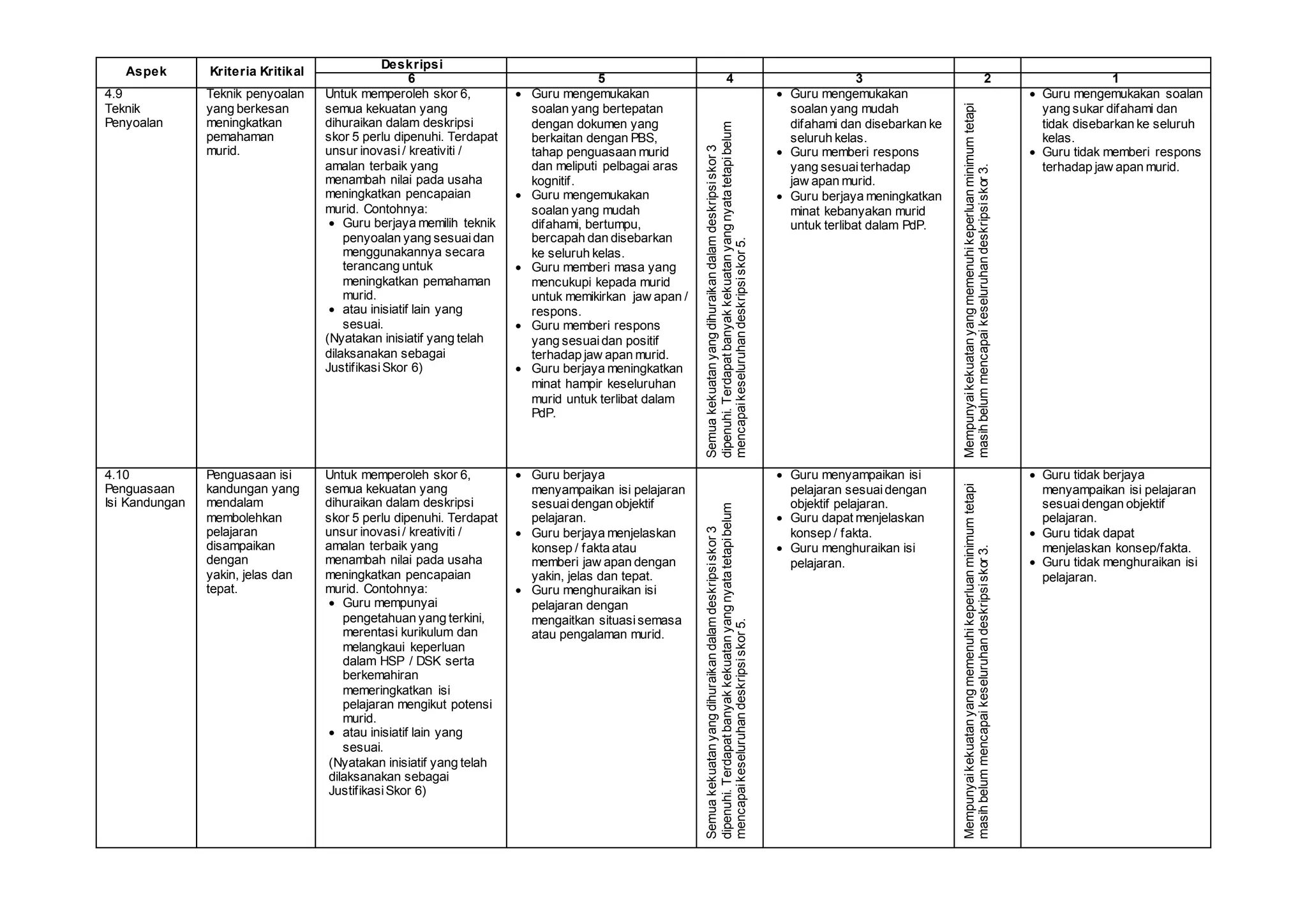 Aspek Kriteria Kritikal
Deskripsi
6 5 4 3 2 1
4.9
Teknik
Penyoalan
Teknik penyoalan
yang berkesan
meningkatkan
pemahaman
murid.
Untuk memperoleh skor 6,
semua kekuatan yang
dihuraikan dalam deskripsi
skor 5 perlu dipenuhi. Terdapat
unsur inovasi / kreativiti /
amalan terbaik yang
menambah nilai pada usaha
meningkatkan pencapaian
murid. Contohnya:
 Guru berjaya memilih teknik
penyoalan yang sesuaidan
menggunakannya secara
terancang untuk
meningkatkan pemahaman
murid.
 atau inisiatif lain yang
sesuai.
(Nyatakan inisiatif yang telah
dilaksanakan sebagai
JustifikasiSkor 6)
 Guru mengemukakan
soalan yang bertepatan
dengan dokumen yang
berkaitan dengan PBS,
tahap penguasaan murid
dan meliputi pelbagai aras
kognitif.
 Guru mengemukakan
soalan yang mudah
difahami, bertumpu,
bercapah dan disebarkan
ke seluruh kelas.
 Guru memberi masa yang
mencukupi kepada murid
untuk memikirkan jaw apan /
respons.
 Guru memberi respons
yang sesuaidan positif
terhadap jaw apan murid.
 Guru berjaya meningkatkan
minat hampir keseluruhan
murid untuk terlibat dalam
PdP.
Semuakekuatanyangdihuraikandalamdeskripsiskor3
dipenuhi.Terdapatbanyakkekuatanyangnyatatetapibelum
mencapaikeseluruhandeskripsiskor5.
 Guru mengemukakan
soalan yang mudah
difahami dan disebarkan ke
seluruh kelas.
 Guru memberi respons
yang sesuaiterhadap
jaw apan murid.
 Guru berjaya meningkatkan
minat kebanyakan murid
untuk terlibat dalam PdP.
Mempunyaikekuatanyangmemenuhikeperluanminimumtetapi
masihbelummencapaikeseluruhandeskripsiskor3.
 Guru mengemukakan soalan
yang sukar difahami dan
tidak disebarkan ke seluruh
kelas.
 Guru tidak memberi respons
terhadap jaw apan murid.
4.10
Penguasaan
Isi Kandungan
Penguasaan isi
kandungan yang
mendalam
membolehkan
pelajaran
disampaikan
dengan
yakin, jelas dan
tepat.
Untuk memperoleh skor 6,
semua kekuatan yang
dihuraikan dalam deskripsi
skor 5 perlu dipenuhi. Terdapat
unsur inovasi / kreativiti /
amalan terbaik yang
menambah nilai pada usaha
meningkatkan pencapaian
murid. Contohnya:
 Guru mempunyai
pengetahuan yang terkini,
merentasi kurikulum dan
melangkaui keperluan
dalam HSP / DSK serta
berkemahiran
memeringkatkan isi
pelajaran mengikut potensi
murid.
 atau inisiatif lain yang
sesuai.
(Nyatakan inisiatif yang telah
dilaksanakan sebagai
JustifikasiSkor 6)
 Guru berjaya
menyampaikan isi pelajaran
sesuaidengan objektif
pelajaran.
 Guru berjaya menjelaskan
konsep / fakta atau
memberi jaw apan dengan
yakin, jelas dan tepat.
 Guru menghuraikan isi
pelajaran dengan
mengaitkan situasisemasa
atau pengalaman murid.
Semuakekuatanyangdihuraikandalamdeskripsiskor3
dipenuhi.Terdapatbanyakkekuatanyangnyatatetapibelum
mencapaikeseluruhandeskripsiskor5.
 Guru menyampaikan isi
pelajaran sesuaidengan
objektif pelajaran.
 Guru dapat menjelaskan
konsep / fakta.
 Guru menghuraikan isi
pelajaran.
Mempunyaikekuatanyangmemenuhikeperluanminimumtetapi
masihbelummencapaikeseluruhandeskripsiskor3.
 Guru tidak berjaya
menyampaikan isi pelajaran
sesuaidengan objektif
pelajaran.
 Guru tidak dapat
menjelaskan konsep/fakta.
 Guru tidak menghuraikan isi
pelajaran.
 