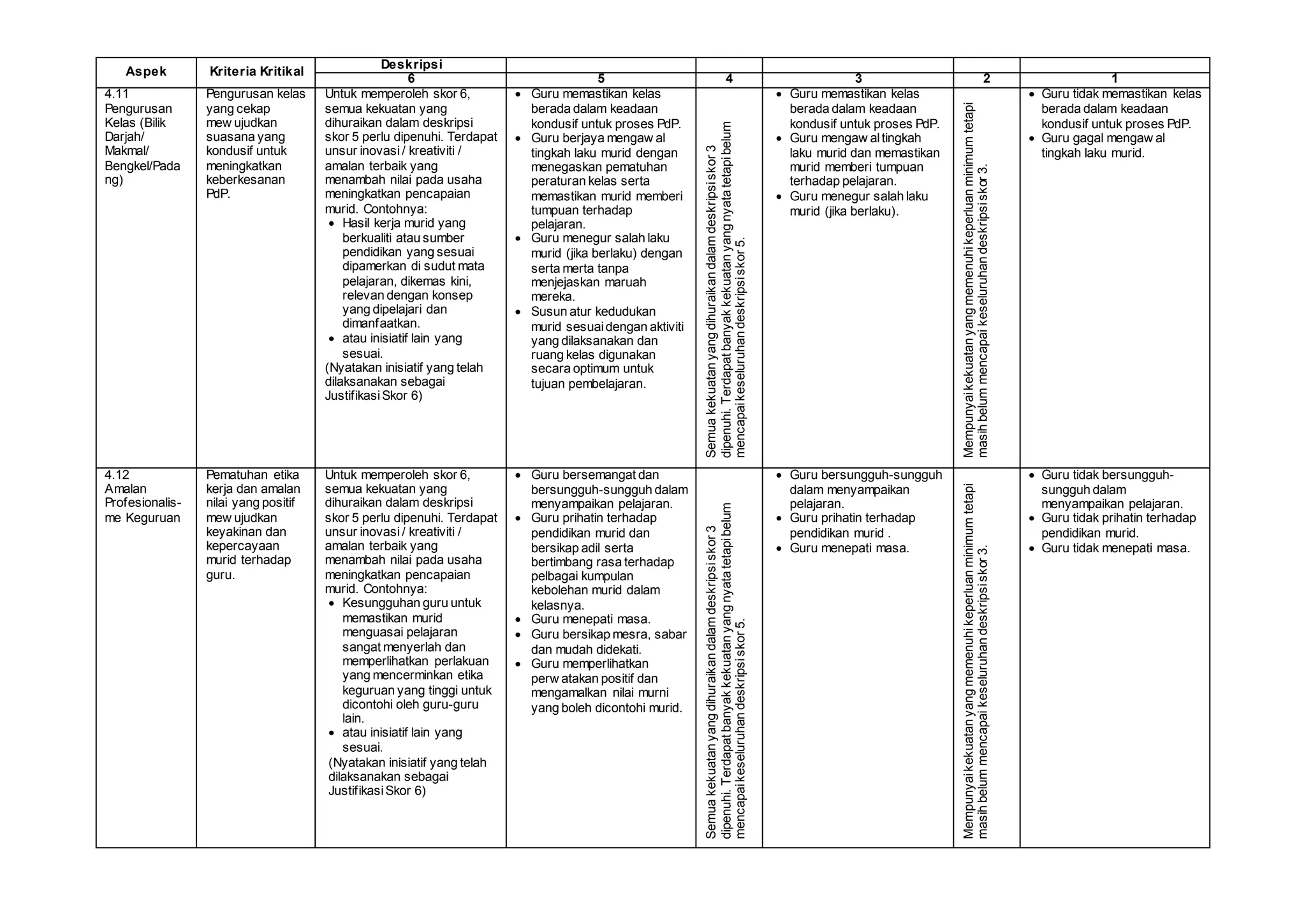 Aspek Kriteria Kritikal
Deskripsi
6 5 4 3 2 1
4.11
Pengurusan
Kelas (Bilik
Darjah/
Makmal/
Bengkel/Pada
ng)
Pengurusan kelas
yang cekap
mew ujudkan
suasana yang
kondusif untuk
meningkatkan
keberkesanan
PdP.
Untuk memperoleh skor 6,
semua kekuatan yang
dihuraikan dalam deskripsi
skor 5 perlu dipenuhi. Terdapat
unsur inovasi / kreativiti /
amalan terbaik yang
menambah nilai pada usaha
meningkatkan pencapaian
murid. Contohnya:
 Hasil kerja murid yang
berkualiti atau sumber
pendidikan yang sesuai
dipamerkan di sudut mata
pelajaran, dikemas kini,
relevan dengan konsep
yang dipelajari dan
dimanfaatkan.
 atau inisiatif lain yang
sesuai.
(Nyatakan inisiatif yang telah
dilaksanakan sebagai
JustifikasiSkor 6)
 Guru memastikan kelas
berada dalam keadaan
kondusif untuk proses PdP.
 Guru berjaya mengaw al
tingkah laku murid dengan
menegaskan pematuhan
peraturan kelas serta
memastikan murid memberi
tumpuan terhadap
pelajaran.
 Guru menegur salah laku
murid (jika berlaku) dengan
serta merta tanpa
menjejaskan maruah
mereka.
 Susun atur kedudukan
murid sesuaidengan aktiviti
yang dilaksanakan dan
ruang kelas digunakan
secara optimum untuk
tujuan pembelajaran.
Semuakekuatanyangdihuraikandalamdeskripsiskor3
dipenuhi.Terdapatbanyakkekuatanyangnyatatetapibelum
mencapaikeseluruhandeskripsiskor5.
 Guru memastikan kelas
berada dalam keadaan
kondusif untuk proses PdP.
 Guru mengaw altingkah
laku murid dan memastikan
murid memberi tumpuan
terhadap pelajaran.
 Guru menegur salah laku
murid (jika berlaku).
Mempunyaikekuatanyangmemenuhikeperluanminimumtetapi
masihbelummencapaikeseluruhandeskripsiskor3.
 Guru tidak memastikan kelas
berada dalam keadaan
kondusif untuk proses PdP.
 Guru gagal mengaw al
tingkah laku murid.
4.12
Amalan
Profesionalis-
me Keguruan
Pematuhan etika
kerja dan amalan
nilai yang positif
mew ujudkan
keyakinan dan
kepercayaan
murid terhadap
guru.
Untuk memperoleh skor 6,
semua kekuatan yang
dihuraikan dalam deskripsi
skor 5 perlu dipenuhi. Terdapat
unsur inovasi / kreativiti /
amalan terbaik yang
menambah nilai pada usaha
meningkatkan pencapaian
murid. Contohnya:
 Kesungguhan guru untuk
memastikan murid
menguasai pelajaran
sangat menyerlah dan
memperlihatkan perlakuan
yang mencerminkan etika
keguruan yang tinggi untuk
dicontohi oleh guru-guru
lain.
 atau inisiatif lain yang
sesuai.
(Nyatakan inisiatif yang telah
dilaksanakan sebagai
JustifikasiSkor 6)
 Guru bersemangat dan
bersungguh-sungguh dalam
menyampaikan pelajaran.
 Guru prihatin terhadap
pendidikan murid dan
bersikap adil serta
bertimbang rasa terhadap
pelbagai kumpulan
kebolehan murid dalam
kelasnya.
 Guru menepati masa.
 Guru bersikap mesra, sabar
dan mudah didekati.
 Guru memperlihatkan
perw atakan positif dan
mengamalkan nilai murni
yang boleh dicontohi murid. Semuakekuatanyangdihuraikandalamdeskripsiskor3
dipenuhi.Terdapatbanyakkekuatanyangnyatatetapibelum
mencapaikeseluruhandeskripsiskor5.
 Guru bersungguh-sungguh
dalam menyampaikan
pelajaran.
 Guru prihatin terhadap
pendidikan murid .
 Guru menepati masa.
Mempunyaikekuatanyangmemenuhikeperluanminimumtetapi
masihbelummencapaikeseluruhandeskripsiskor3.
 Guru tidak bersungguh-
sungguh dalam
menyampaikan pelajaran.
 Guru tidak prihatin terhadap
pendidikan murid.
 Guru tidak menepati masa.
 