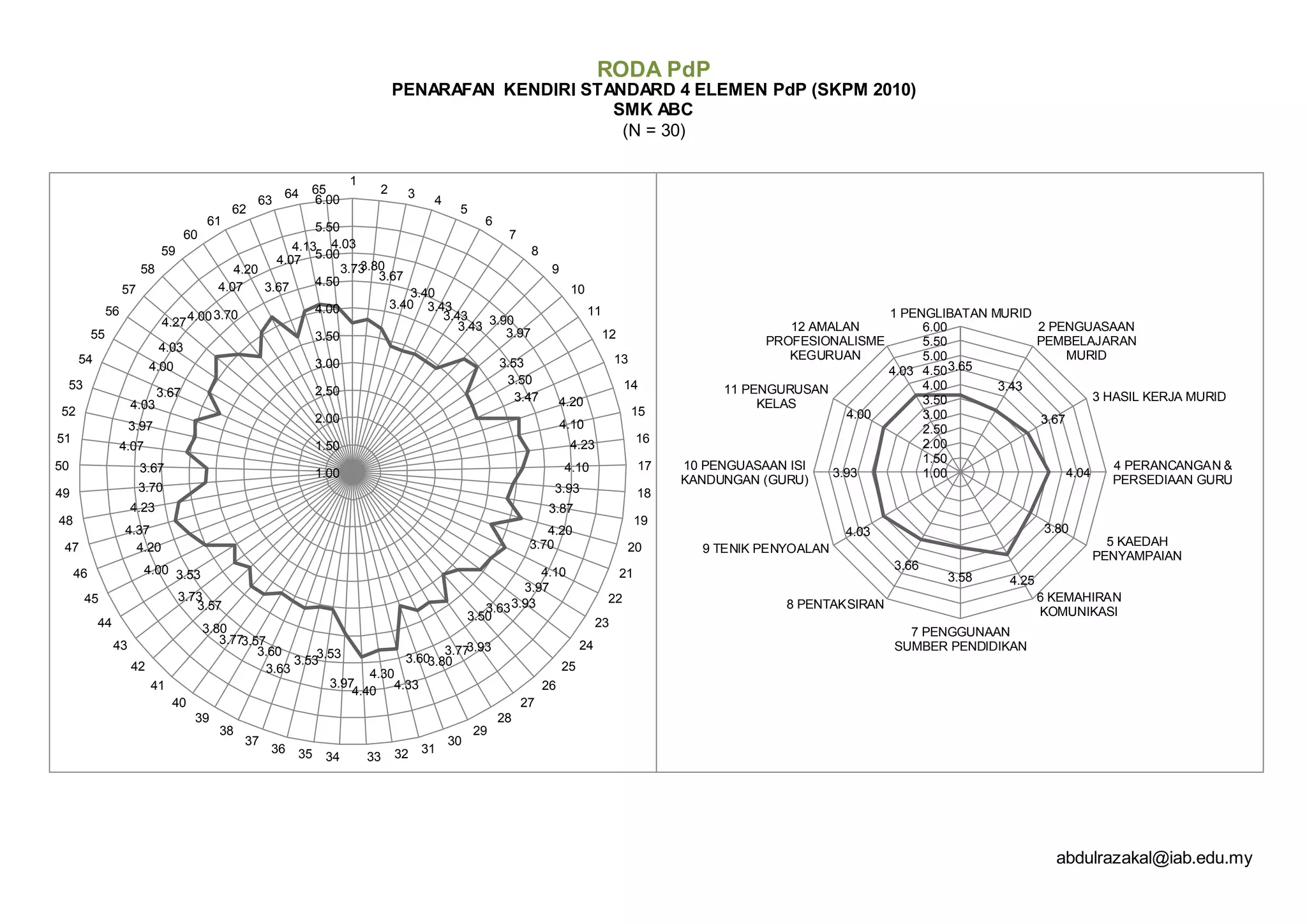 RODA PdP
PENARAFAN KENDIRI STANDARD 4 ELEMEN PdP (SKPM 2010)
SMK ABC
(N = 30)
abdulrazakal@iab.edu.my
3.733.80
3.67
3.40
3.40
3.43
3.43
3.43 3.90
3.97
3.53
3.50
3.47 4.20
4.10
4.23
4.10
3.93
3.87
4.20
3.70
4.10
3.97
3.933.63
3.50
3.933.77
3.803.60
4.33
4.30
4.40
3.97
3.53
3.53
3.63
3.60
3.573.77
3.80
3.57
3.73
3.534.00
4.20
4.37
4.23
3.70
3.67
4.07
3.97
4.03
3.67
4.00
4.03
4.274.003.70
4.07
4.20
3.67
4.07
4.13 4.03
1.00
1.50
2.00
2.50
3.00
3.50
4.00
4.50
5.00
5.50
6.00
1
2 3
4
5
6
7
8
9
10
11
12
13
14
15
16
17
18
19
20
21
22
23
24
25
26
27
28
29
30
313233343536
37
38
39
40
41
42
43
44
45
46
47
48
49
50
51
52
53
54
55
56
57
58
59
60
61
62
63
64 65
3.65
3.43
3.67
4.04
3.80
4.253.58
3.66
4.03
3.93
4.00
4.03
1.00
1.50
2.00
2.50
3.00
3.50
4.00
4.50
5.00
5.50
6.00
1 PENGLIBATAN MURID
2 PENGUASAAN
PEMBELAJARAN
MURID
3 HASIL KERJA MURID
4 PERANCANGAN &
PERSEDIAAN GURU
5 KAEDAH
PENYAMPAIAN
6 KEMAHIRAN
KOMUNIKASI
7 PENGGUNAAN
SUMBER PENDIDIKAN
8 PENTAKSIRAN
9 TENIK PENYOALAN
10 PENGUASAAN ISI
KANDUNGAN (GURU)
11 PENGURUSAN
KELAS
12 AMALAN
PROFESIONALISME
KEGURUAN
 