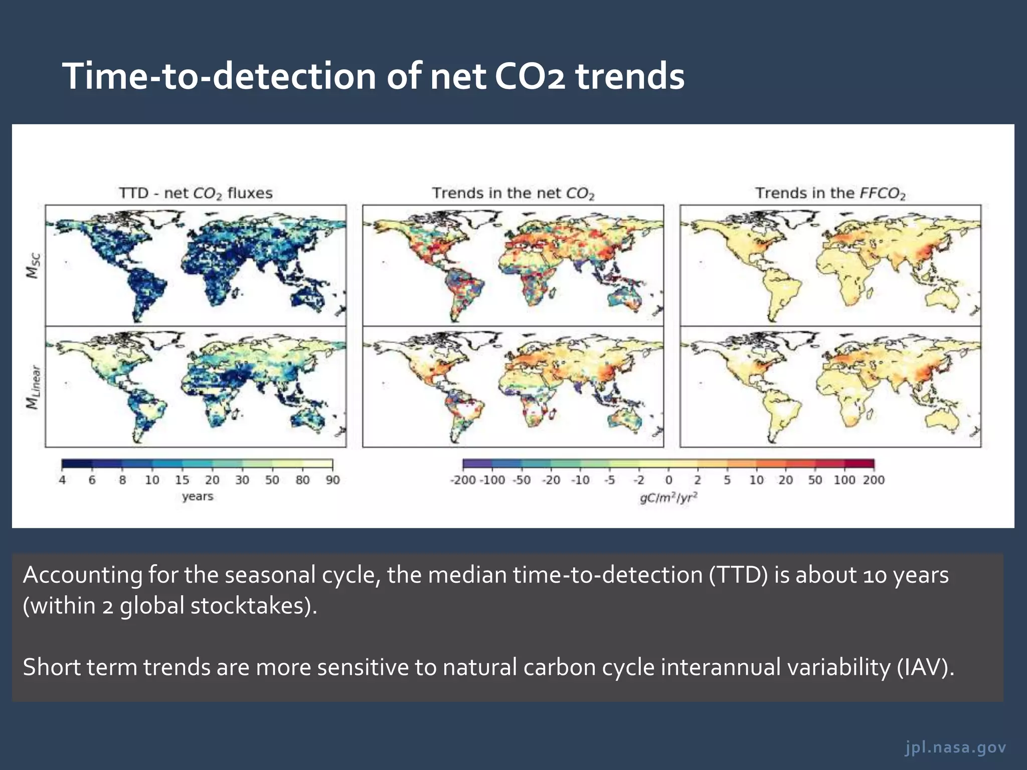 jpl.nasa.gov
Time-to-detection of net CO2 trends
Accounting for the seasonal cycle, the median time-to-detection (TTD) is about 10 years
(within 2 global stocktakes).
Short term trends are more sensitive to natural carbon cycle interannual variability (IAV).
 