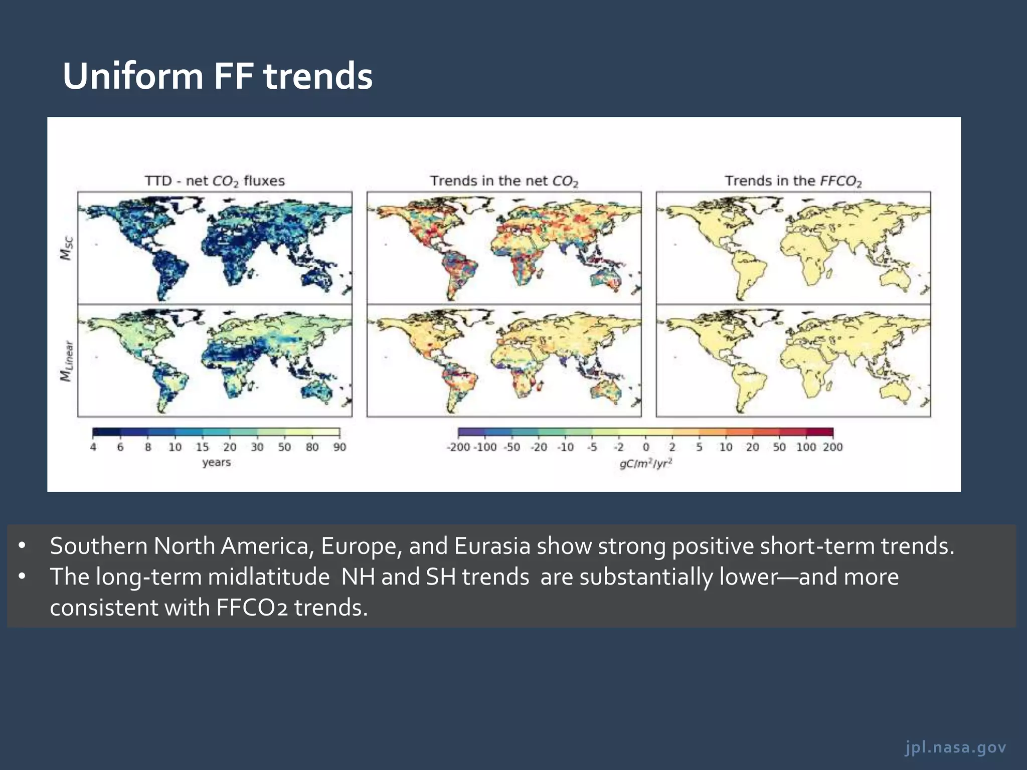 jpl.nasa.gov
Uniform FF trends
• Southern North America, Europe, and Eurasia show strong positive short-term trends.
• The long-term midlatitude NH and SH trends are substantially lower—and more
consistent with FFCO2 trends.
 