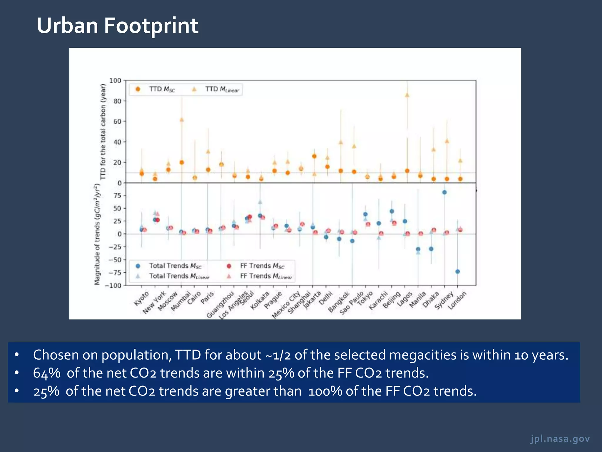 jpl.nasa.gov
Urban Footprint
• Chosen on population,TTD for about ~1/2 of the selected megacities is within 10 years.
• 64% of the net CO2 trends are within 25% of the FF CO2 trends.
• 25% of the net CO2 trends are greater than 100% of the FF CO2 trends.
 