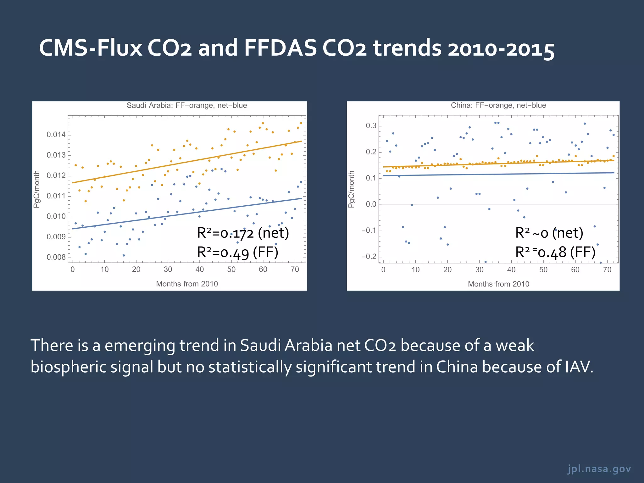 jpl.nasa.gov
CMS-Flux CO2 and FFDAS CO2 trends 2010-2015
R2=0.172 (net)
R2=0.49 (FF)
R2 ~0 (net)
R2 =0.48 (FF)
There is a emerging trend in Saudi Arabia net CO2 because of a weak
biospheric signal but no statistically significant trend in China because of IAV.
 