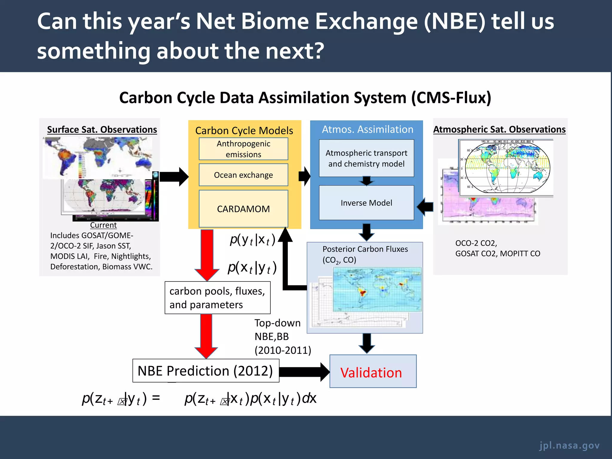 jpl.nasa.gov
Can this year’s Net Biome Exchange (NBE) tell us
something about the next?
180
°
W 90
°
W45
°
W 0
°
45
°
E90
°
E135
°
E180
°
E
60°
S
30
°
S
0
°
30
°
N
60
°
N
380
385
390
395
mates improve on forest carbon stock estimates reported pre-
viously (8, 13–15, 17, 18, 25) by providing a traceable and sys-
tematic approach to geographically locate the stock estimates for
further monitoring and verification. The forest definitions chosen
here using tree cover thresholds can readily change the estimates
of total carbon and area-weighted carbon densities at national
and regional scales.
Uncertain ty Analysis. We assess the accuracy of the biomass car-
bon estimates by calculating the error as the difference between
the true mean biomass value (bootstrapped samples of ground
and Lidar-estimated AGB) and the predicted biomass value
(mapped at 1-km grid cell resolution) and propagating these
errors through the spatial modeling process (SI Materials and
Methods). Errors in the distribution of forest aboveground bio-
mass can be random or systematic in nature and can include the
following: (i) observation errors associated with the uncertainty in
estimates of Lorey’s height from GLAS Lidar, errors associated
with estimating AGB derived from GLAS Lidar height, and
errors in estimating BGB from AGB (27); (ii) sampling errors
associated with the spatial variability of AGB within a 1-km pixel
and the representativeness and size of inventory plotsand GLAS
pixels over the landscape (29); and (iii ) prediction errors associ-
ated with spatial analysis and mapping of AGB from significant
contributions from satellite imagery (Fig. S3) (14, 30). We
combined these three types of errors (SI Materials and Methods)
to quantify the uncertainty of total biomass carbon stock as the
95% bootstrapped confidence interval at the 1-km pixel level
(Fig. 3B). The overall uncertainty in mapping AGB at the pixel
scale averaged over all continental regions is estimated at ± 30%,
but it is not uniform across regions or AGB ranges (± 6% to
±53%) and depends on regional variations of forests, quality of
remote sensing imagery, and sampling size and distribution of
available ground and GLAS data. However, when averaged over
all AGB ranges, regional uncertainties were comparable: ±27%
over Latin America, ±32% over Africa, and ±33% over Asia
(Fig. S4). The uncertainty in total carbon stock at the pixel scale
averaged ±38% over all three continents after errors associated
with BGB estimation were included in the analysis.
We computed the uncertainty around carbon estimates at
national and regional scales by propagating errors associated
with observation, including the errors associated with BGB
estimates, sampling, and prediction. The uncertainty of carbon
stock estimates at the national level was calculated as the square
root of the sum of per-pixel errors for all pixels within the na-
tional boundary. This process reduced the relative errors as
sample area increased. The national estimates were found to be
constrained to within ±1% of the total carbon stock obtained
Fig. 3. Benchmar k map of carbon stock and uncertainty. (A) Forest carbon stock defined as 50% of AGB + BGB is mapped at 1-km pixel resolution and
colored on the basisof a 12–25 Mg Cha−1
range to show the spatial patterns. (B) The uncertainty of the benchmark map isestimated using error propagation
through a spatial modeling approach. The uncertainty is given in terms of plus or minus percent and it includes all errors associated with prediction from
spatial modeling, estimation of Lorey’s height from GLAS, estimation of AGB from Lorey’sheight, errors from pixel level variati ons, and errors associated with
BGB estimation (SI Materials and Methods).
4 of 6 | www.pnas.org/cgi/doi /10.1073/pnas.101957610 8 Saatchi et al.
p(zt + ⌧|yt ) =
Z
p(zt + ⌧|xt )p(xt |yt )dx
p(yt |xt )
p(xt |yt )
 