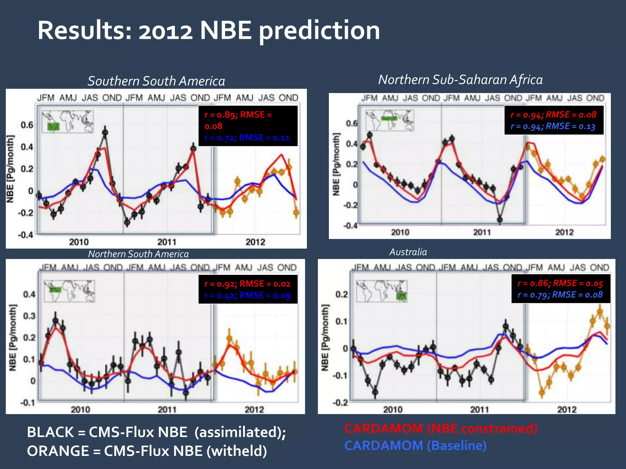Results: 2012 NBE prediction
BLACK = CMS-Flux NBE (assimilated);
ORANGE = CMS-Flux NBE (witheld)
CARDAMOM (NBE constrained)
CARDAMOM (Baseline)
r = 0.86; RMSE = 0.05
r = 0.79; RMSE = 0.08
r = 0.94; RMSE = 0.08
r = 0.94; RMSE = 0.13
r = 0.92; RMSE = 0.02
r = 0.42; RMSE = 0.09
r = 0.89; RMSE =
0.08
r = 0.72; RMSE = 0.11
Southern South America
Northern South America Australia
Northern Sub-Saharan Africa
 