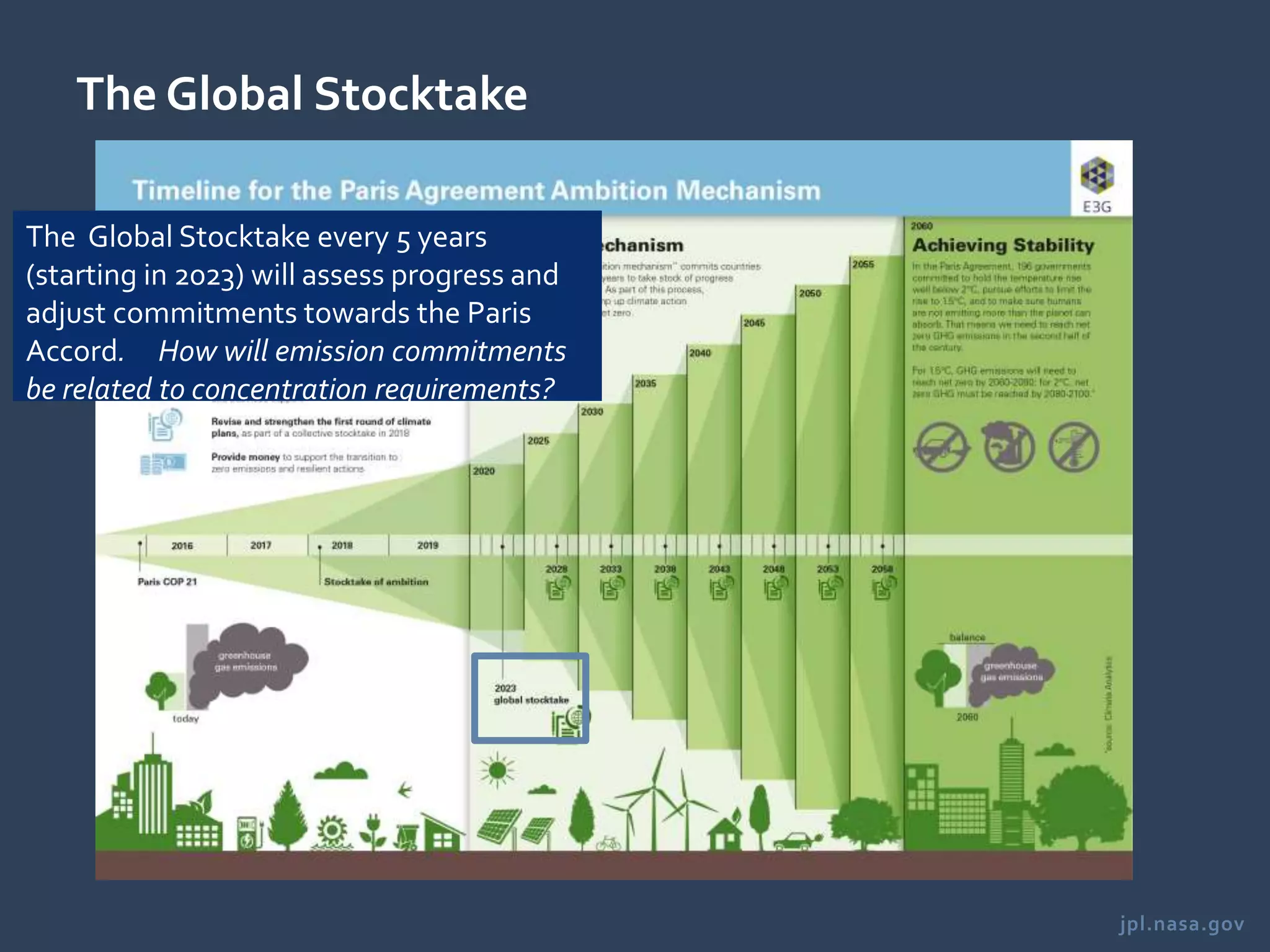 jpl.nasa.gov
The Global Stocktake
The Global Stocktake every 5 years
(starting in 2023) will assess progress and
adjust commitments towards the Paris
Accord. How will emission commitments
be related to concentration requirements?
 