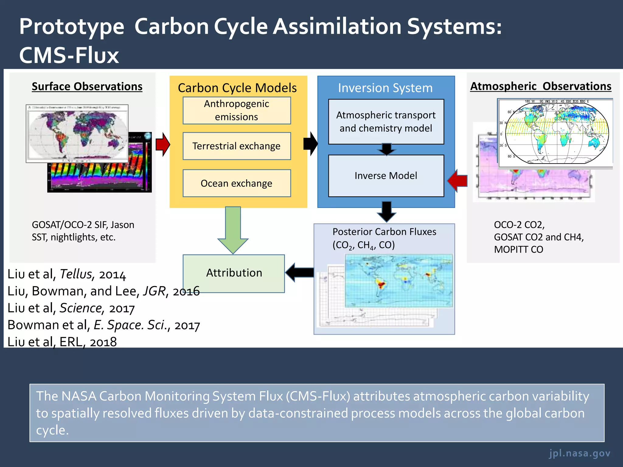 jpl.nasa.gov
Surface Observations Atmospheric Observations
CMS-Flux Framework
Posterior Carbon Fluxes
(CO2, CH4, CO)
GOSAT/OCO-2 SIF, Jason
SST, nightlights, etc.
OCO-2 CO2,
GOSAT CO2 and CH4,
MOPITT CO
Carbon Cycle Models
Atmospheric transport
and chemistry model
Inverse Model
Inversion System
Attribution
180
°
W 90
°
W45
°
W 0
°
45
°
E90
°
E135
°
E180
°
E
60°
S
30
°
S
0
°
30
°
N
60
°
N
Anthropogenic
emissions
Terrestrial exchange
Ocean exchange
Prototype Carbon Cycle Assimilation Systems:
CMS-Flux
The NASA Carbon Monitoring System Flux (CMS-Flux) attributes atmospheric carbon variability
to spatially resolved fluxes driven by data-constrained process models across the global carbon
cycle.
Liu et al, Tellus, 2014
Liu, Bowman, and Lee, JGR, 2016
Liu et al, Science, 2017
Bowman et al, E. Space. Sci., 2017
Liu et al, ERL, 2018
 