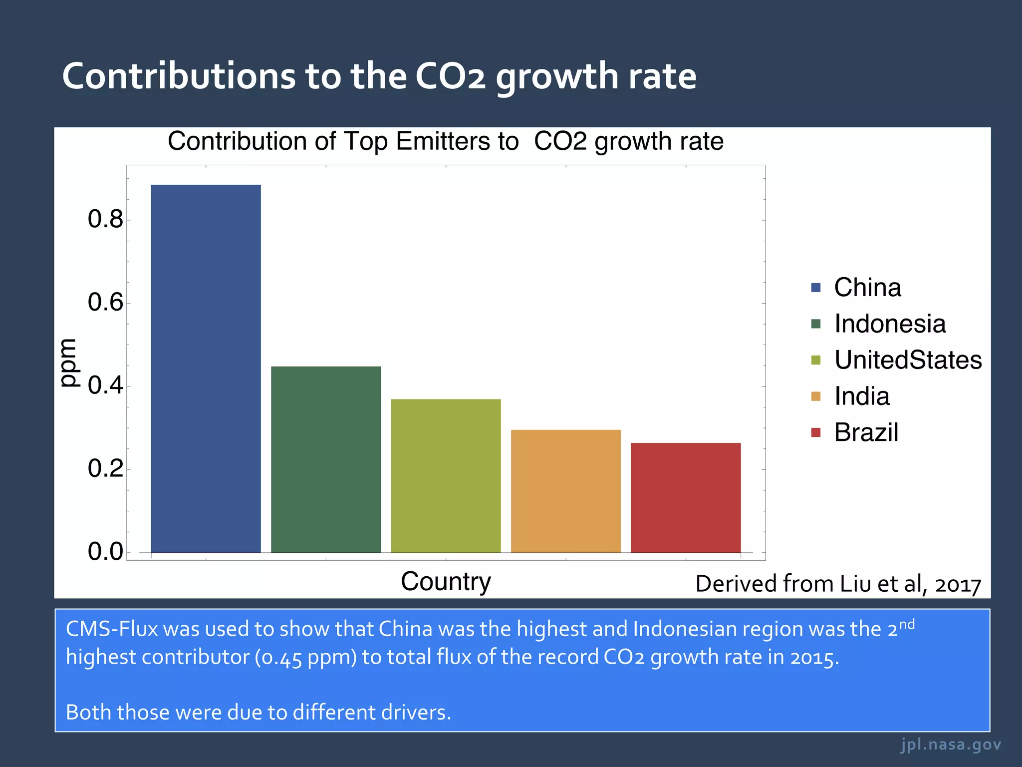 jpl.nasa.gov
Contributions to the CO2 growth rate
CMS-Flux was used to show that China was the highest and Indonesian region was the 2nd
highest contributor (0.45 ppm) to total flux of the record CO2 growth rate in 2015.
Both those were due to different drivers.
Derived from Liu et al, 2017
 