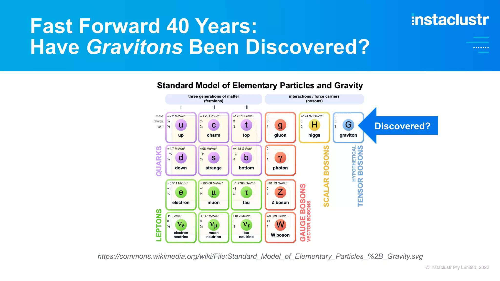 Fast Forward 40 Years: Have Gravitons Been Discovered? https://commons.wikimedia.org/wiki/File:Standard_Model_of_Elementary_Particles_%2B_Gravity.svg Discovered? © Instaclustr Pty Limited, 2022 