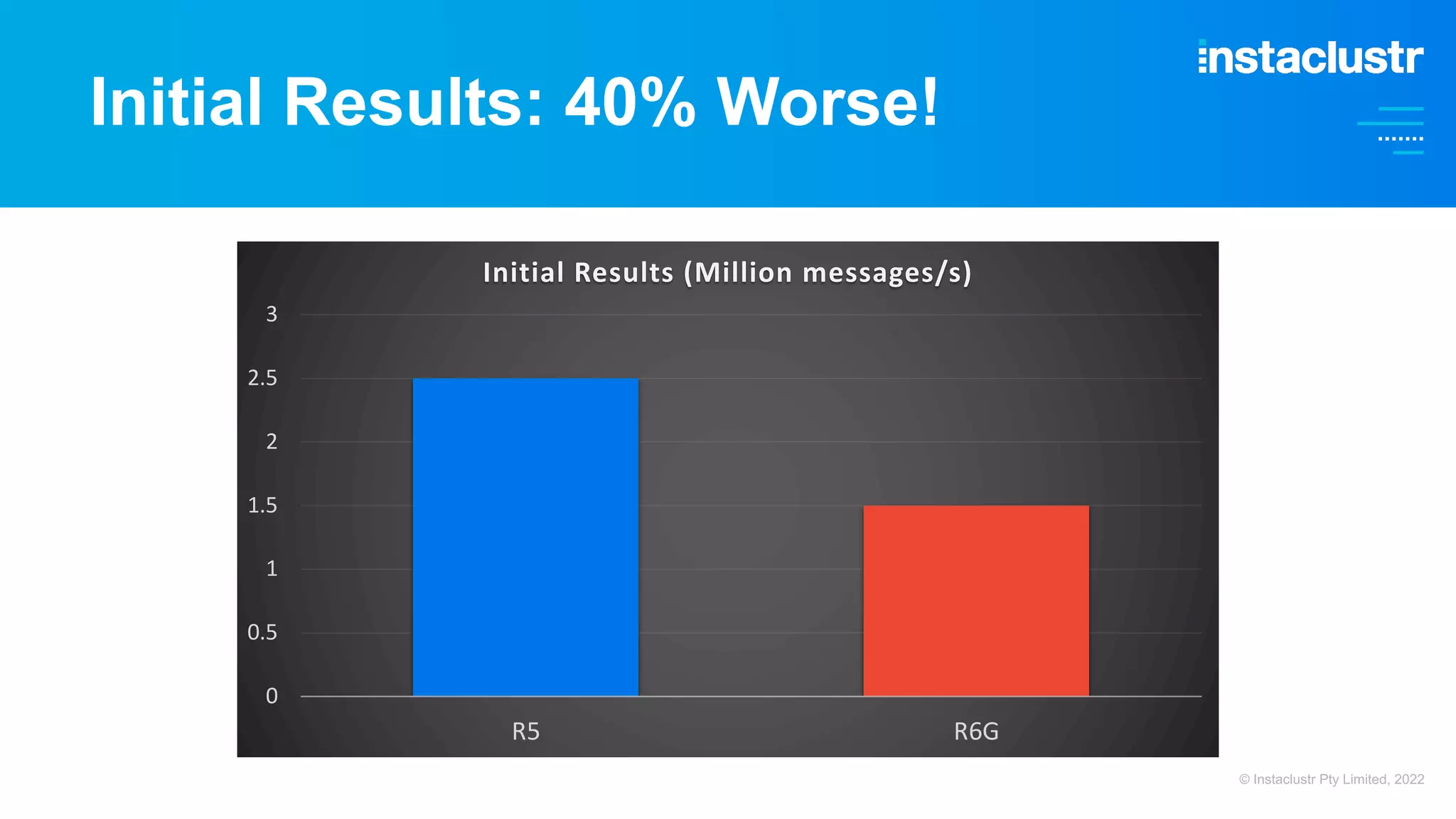 Initial Results: 40% Worse! 0 0.5 1 1.5 2 2.5 3 R5 R6G Initial Results (Million messages/s) © Instaclustr Pty Limited, 2022 