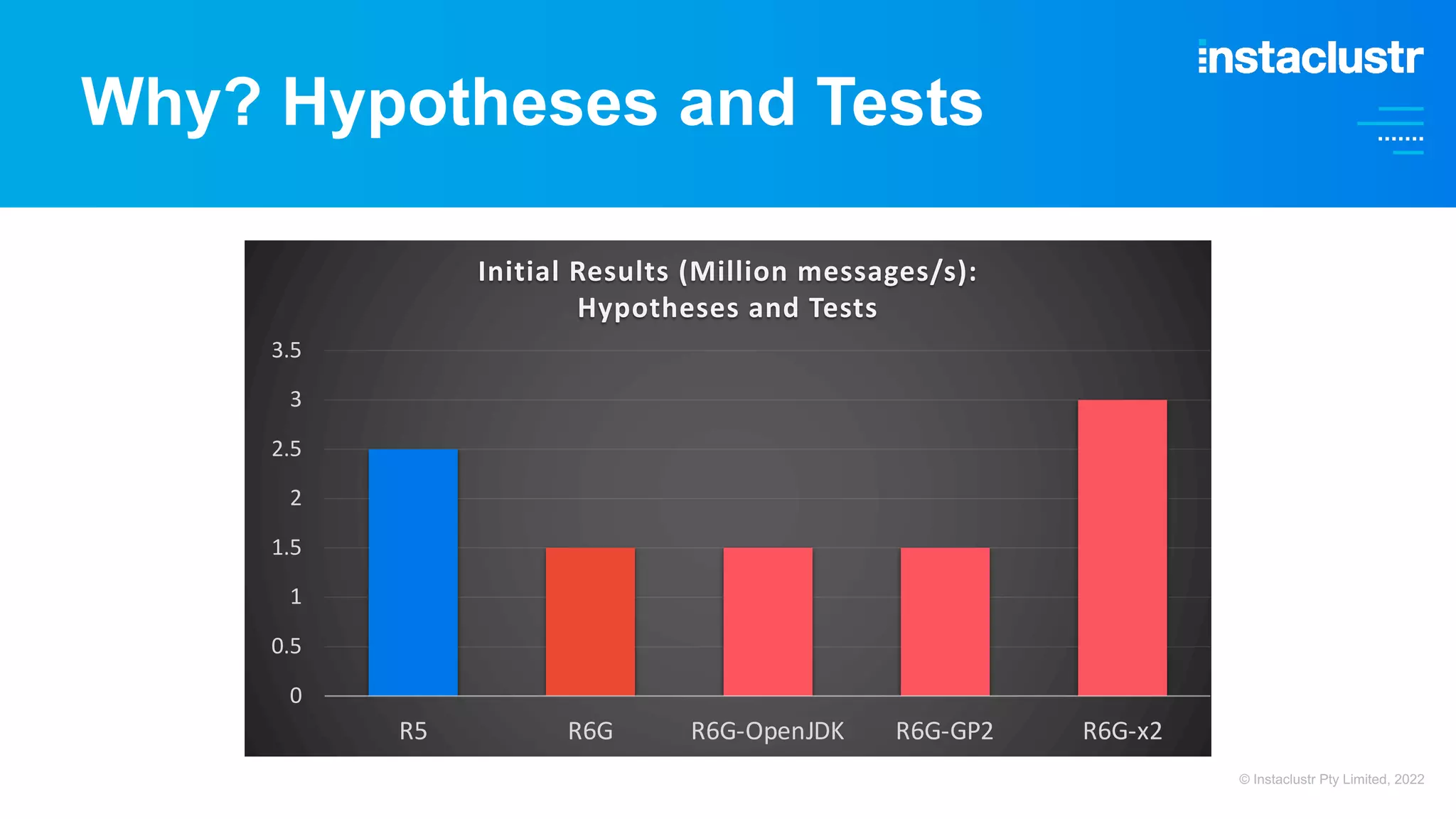 Why? Hypotheses and Tests 0 0.5 1 1.5 2 2.5 3 3.5 R5 R6G R6G-OpenJDK R6G-GP2 R6G-x2 Initial Results (Million messages/s): Hypotheses and Tests © Instaclustr Pty Limited, 2022 