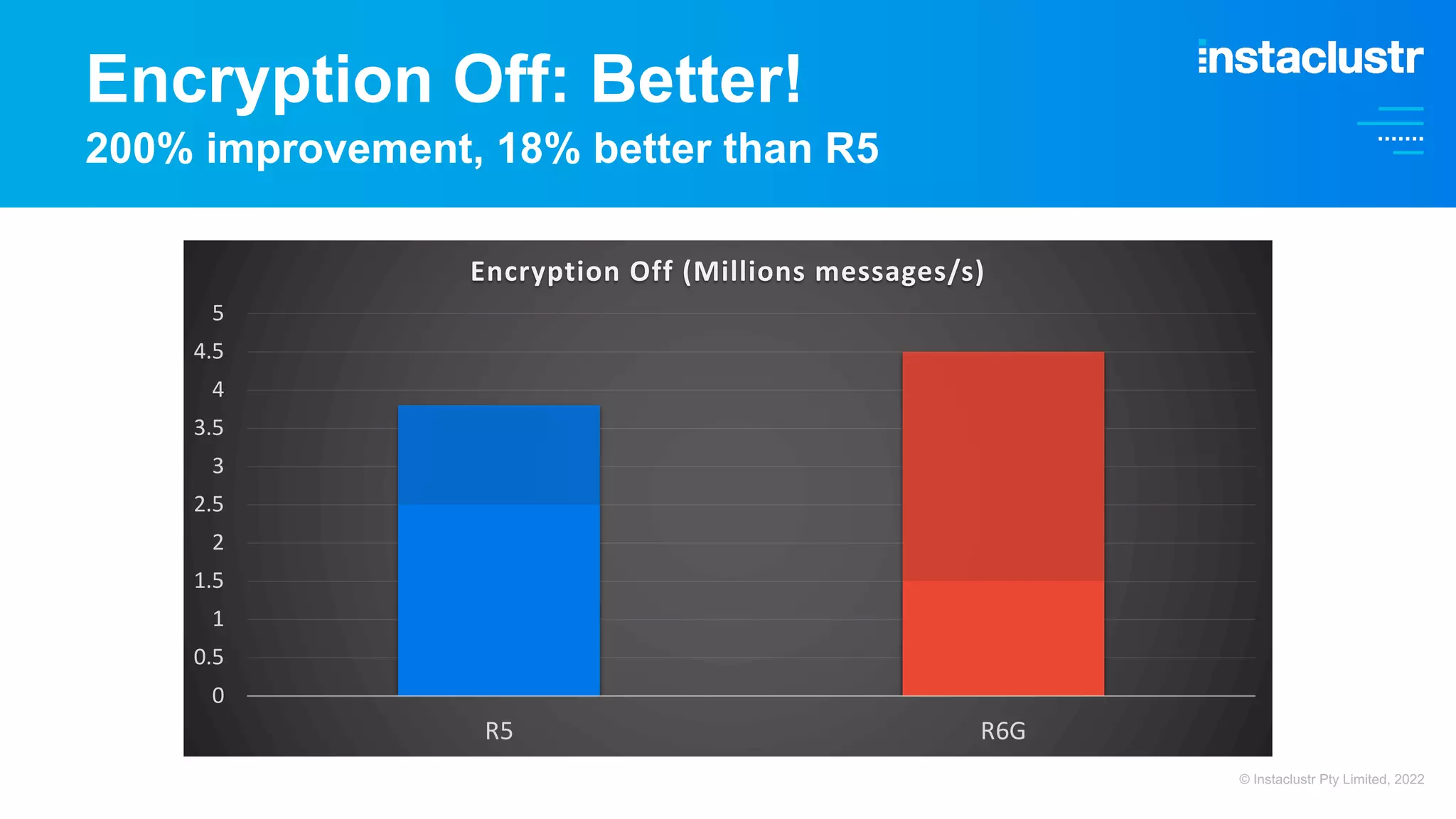 Encryption Off: Better! 200% improvement, 18% better than R5 0 0.5 1 1.5 2 2.5 3 3.5 4 4.5 5 R5 R6G Encryption Off (Millions messages/s) © Instaclustr Pty Limited, 2022 