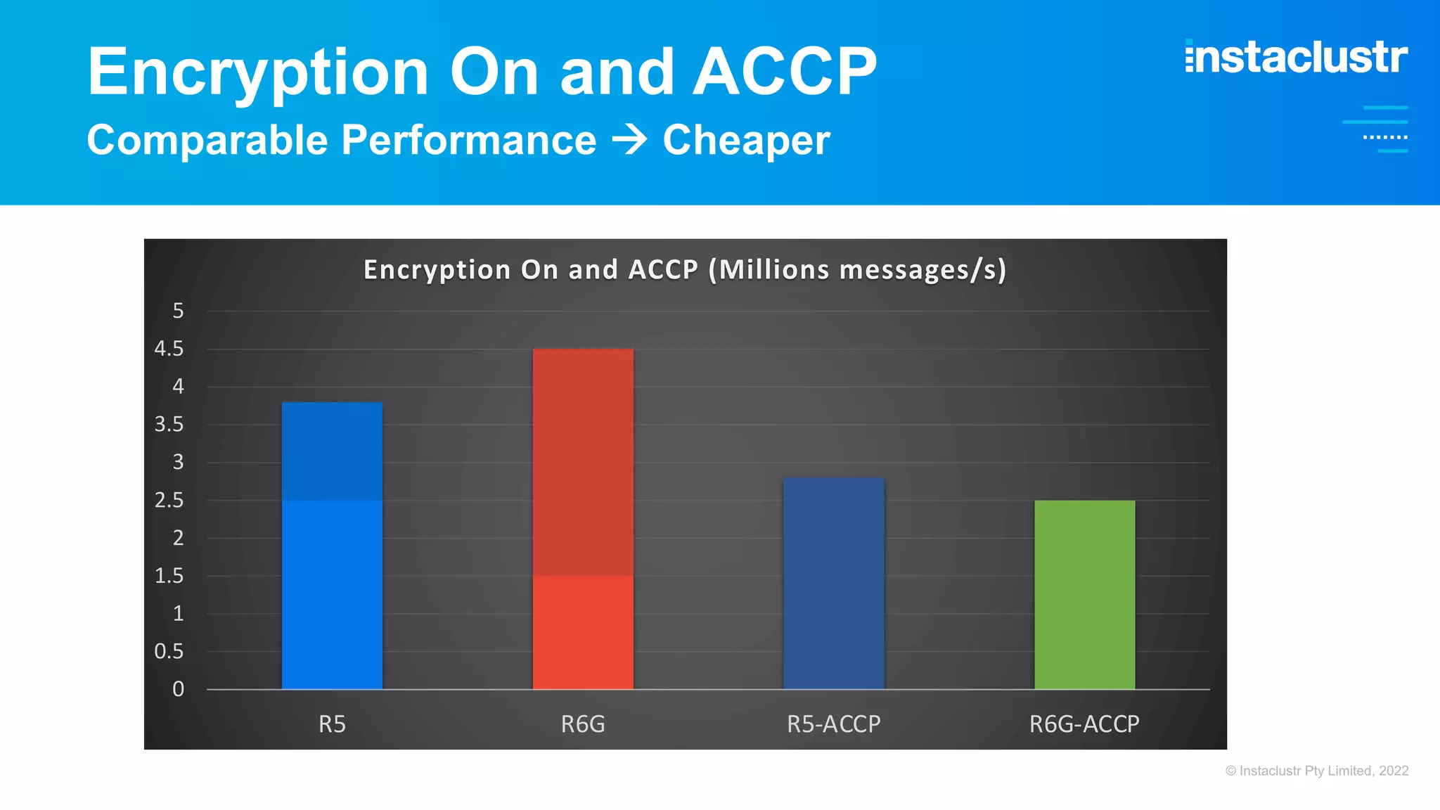 Encryption On and ACCP Comparable Performance à Cheaper 0 0.5 1 1.5 2 2.5 3 3.5 4 4.5 5 R5 R6G R5-ACCP R6G-ACCP Encryption On and ACCP (Millions messages/s) © Instaclustr Pty Limited, 2022 