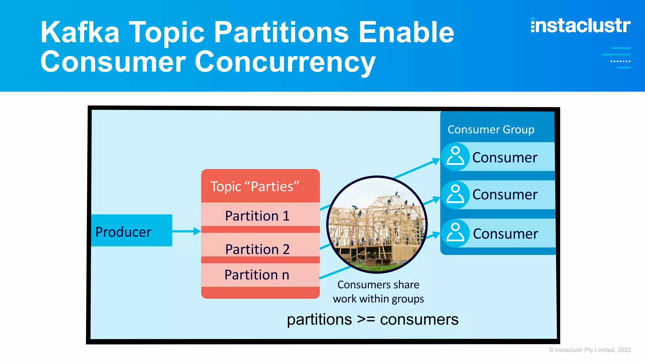 Kafka Topic Partitions Enable Consumer Concurrency partitions >= consumers Partition n Topic “Parties” Partition 1 Producer Partition 2 Consumer Group Consumer Consumer Consumers share work within groups Consumer © Instaclustr Pty Limited, 2022 