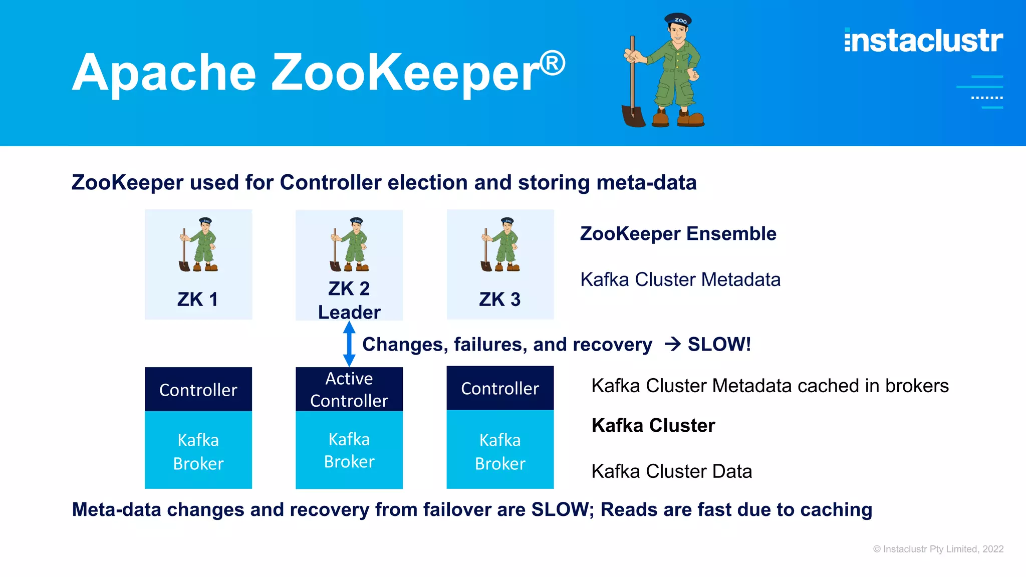 Apache ZooKeeper® Kafka Broker Kafka Broker Kafka Broker Active Controller ZK 1 ZK 2 Leader ZK 3 Kafka Cluster Kafka Cluster Data ZooKeeper Ensemble Kafka Cluster Metadata Changes, failures, and recovery à SLOW! Controller Controller Kafka Cluster Metadata cached in brokers ZooKeeper used for Controller election and storing meta-data Meta-data changes and recovery from failover are SLOW; Reads are fast due to caching © Instaclustr Pty Limited, 2022 