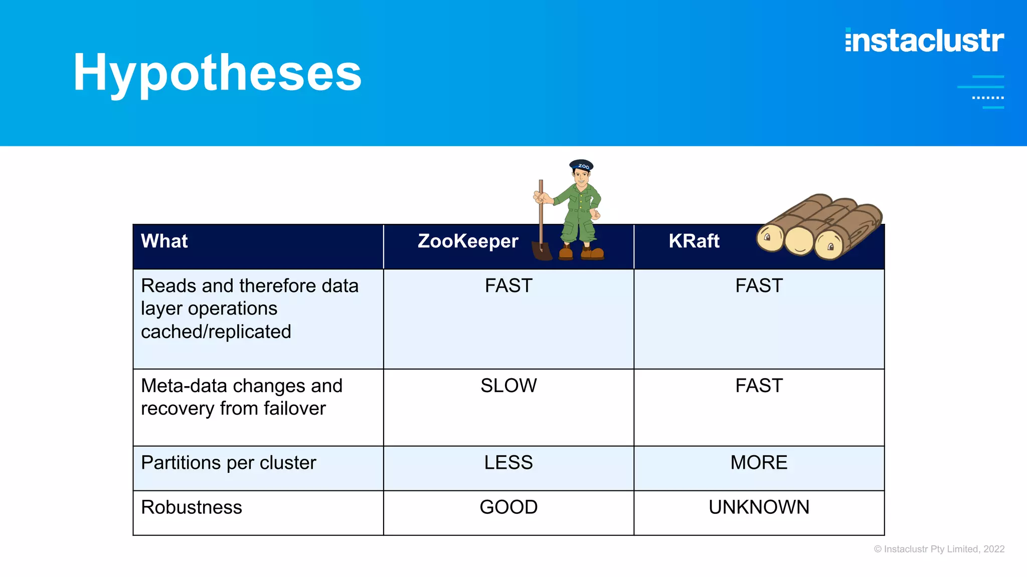 Hypotheses What ZooKeeper KRaft Reads and therefore data layer operations cached/replicated FAST FAST Meta-data changes and recovery from failover SLOW FAST Partitions per cluster LESS MORE Robustness GOOD UNKNOWN © Instaclustr Pty Limited, 2022 