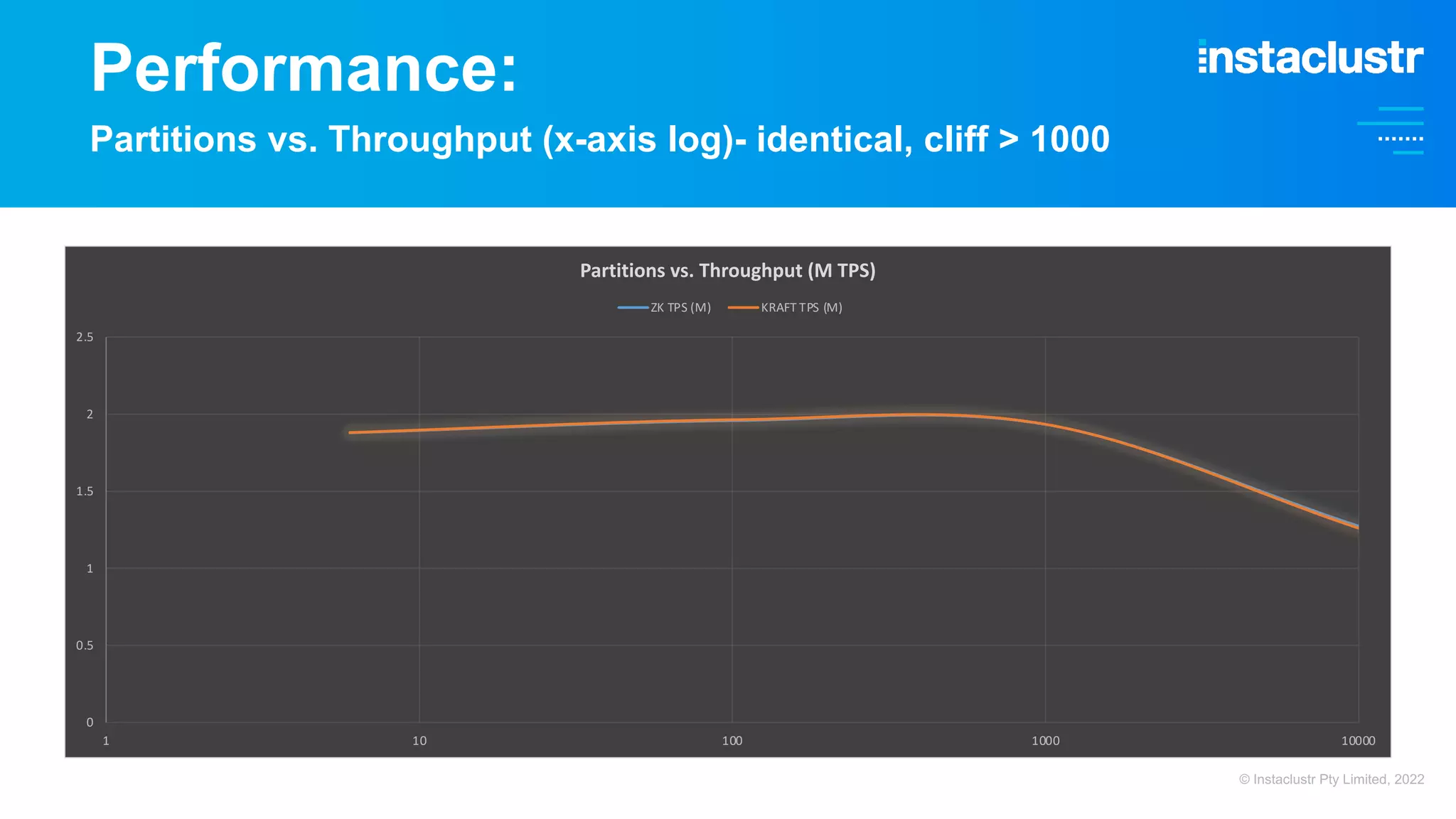 Performance: Partitions vs. Throughput (x-axis log)- identical, cliff > 1000 0 0.5 1 1.5 2 2.5 1 10 100 1000 10000 Partitions vs. Throughput (M TPS) ZK TPS (M) KRAFT TPS (M) © Instaclustr Pty Limited, 2022 